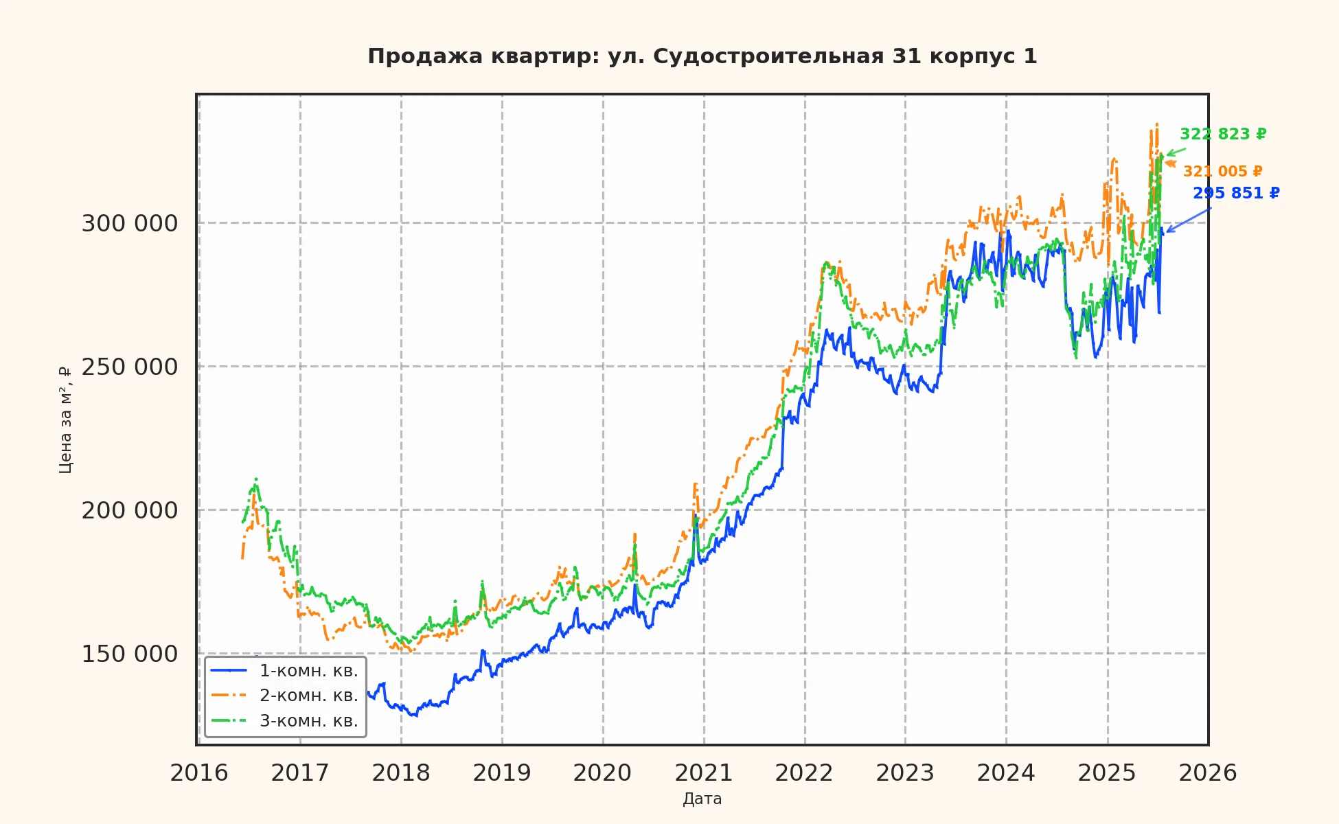График изменения цены на квартиру Москва, ул. Судостроительная, 31 корпус 1 31 корпус 1