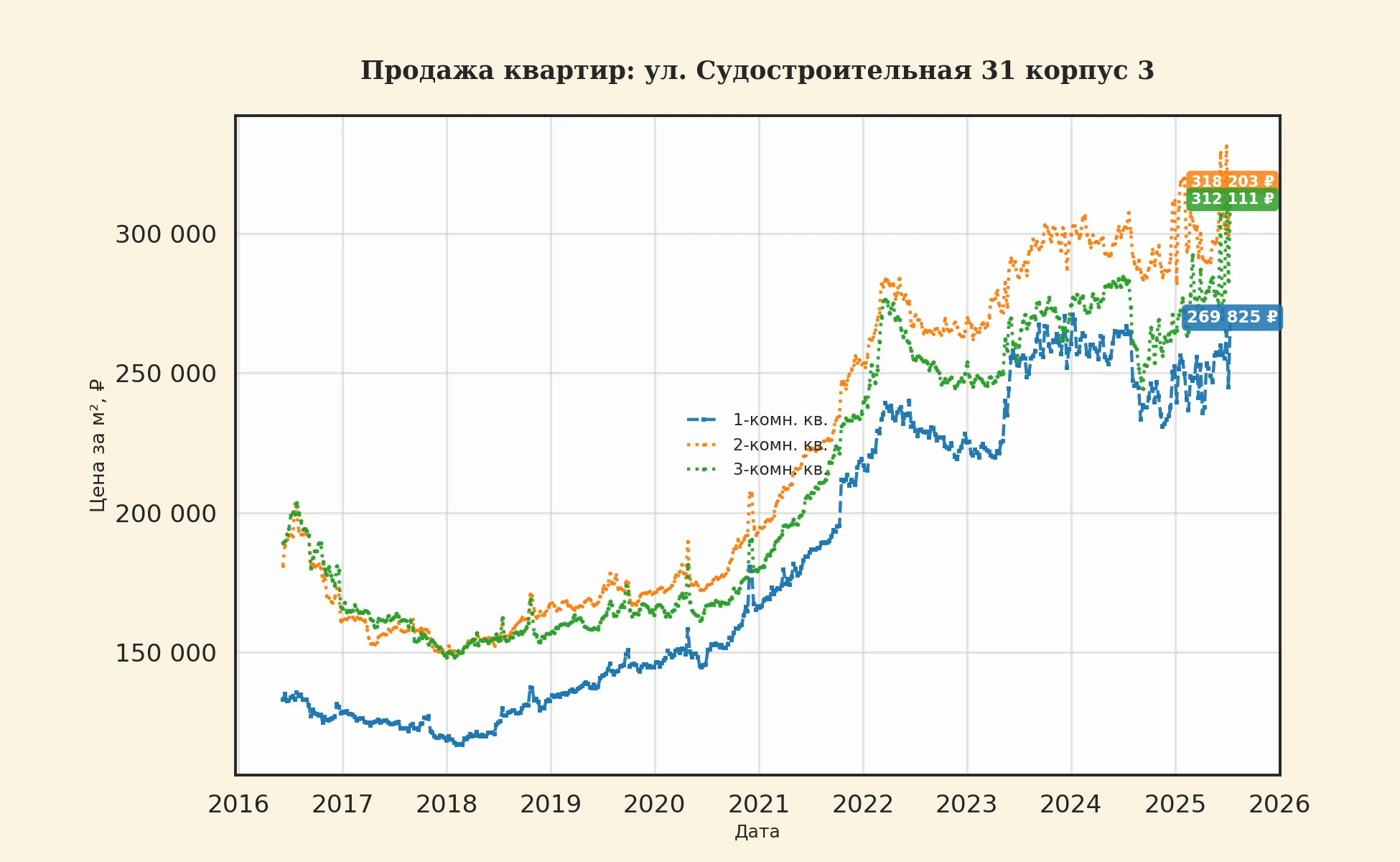График изменения цены на квартиру Москва, ул. Судостроительная, 31 корпус 3 31 корпус 3