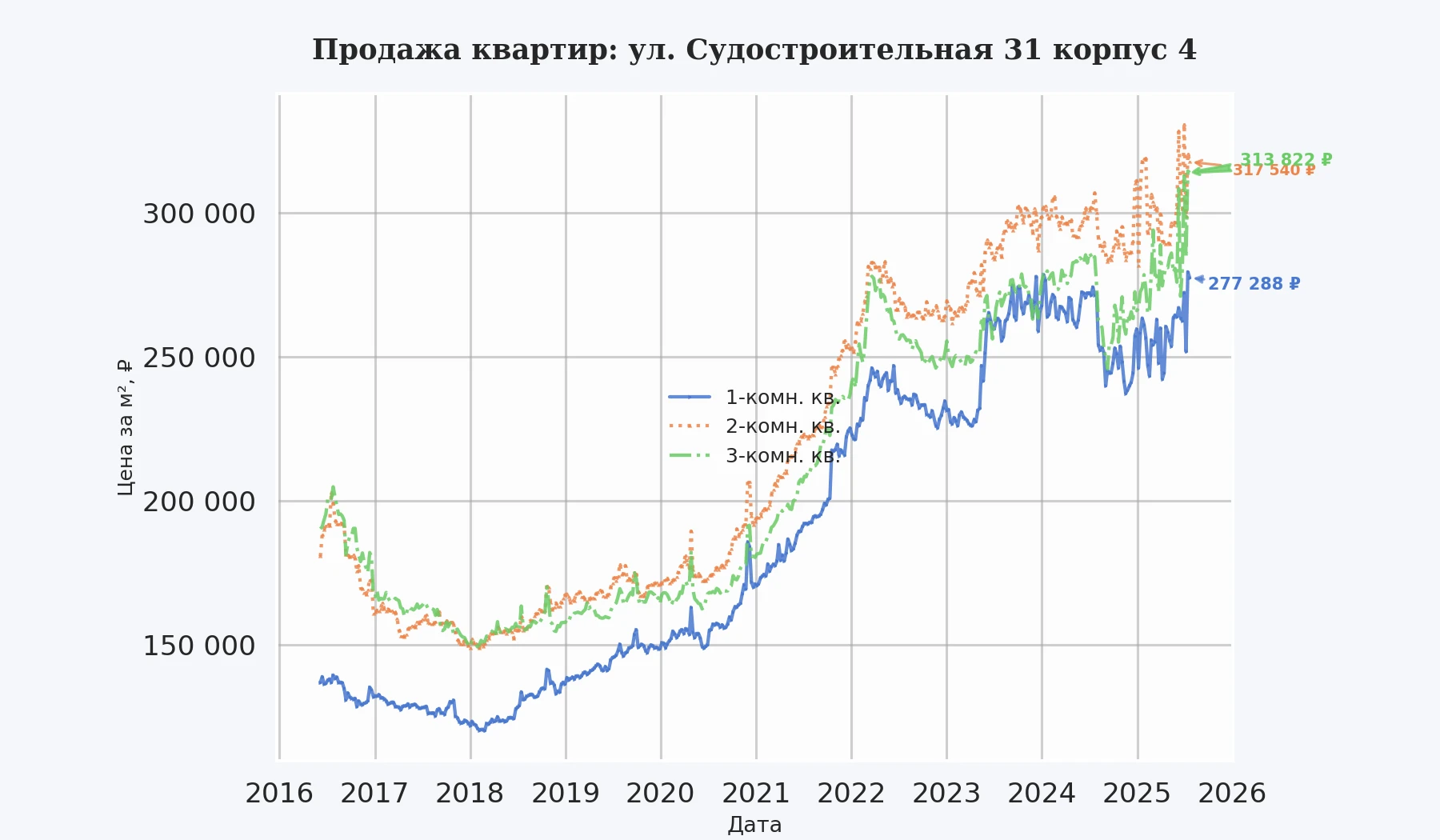 График изменения цены на квартиру Москва, ул. Судостроительная, 31 корпус 4 31 корпус 4
