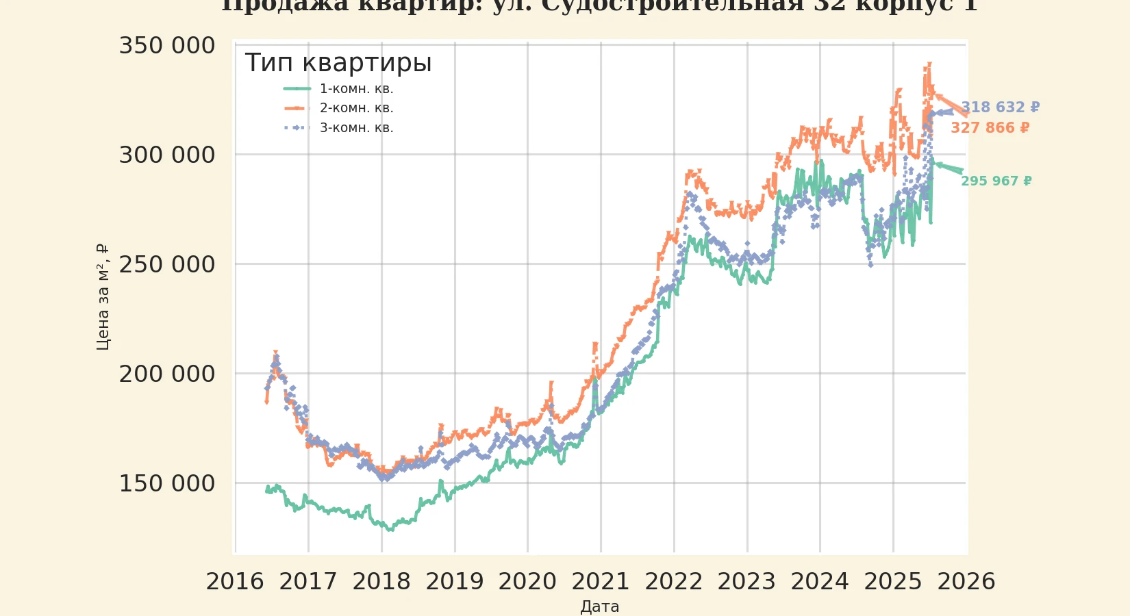 График изменения цены на квартиру Москва, ул. Судостроительная, 32 корпус 1 32 корпус 1