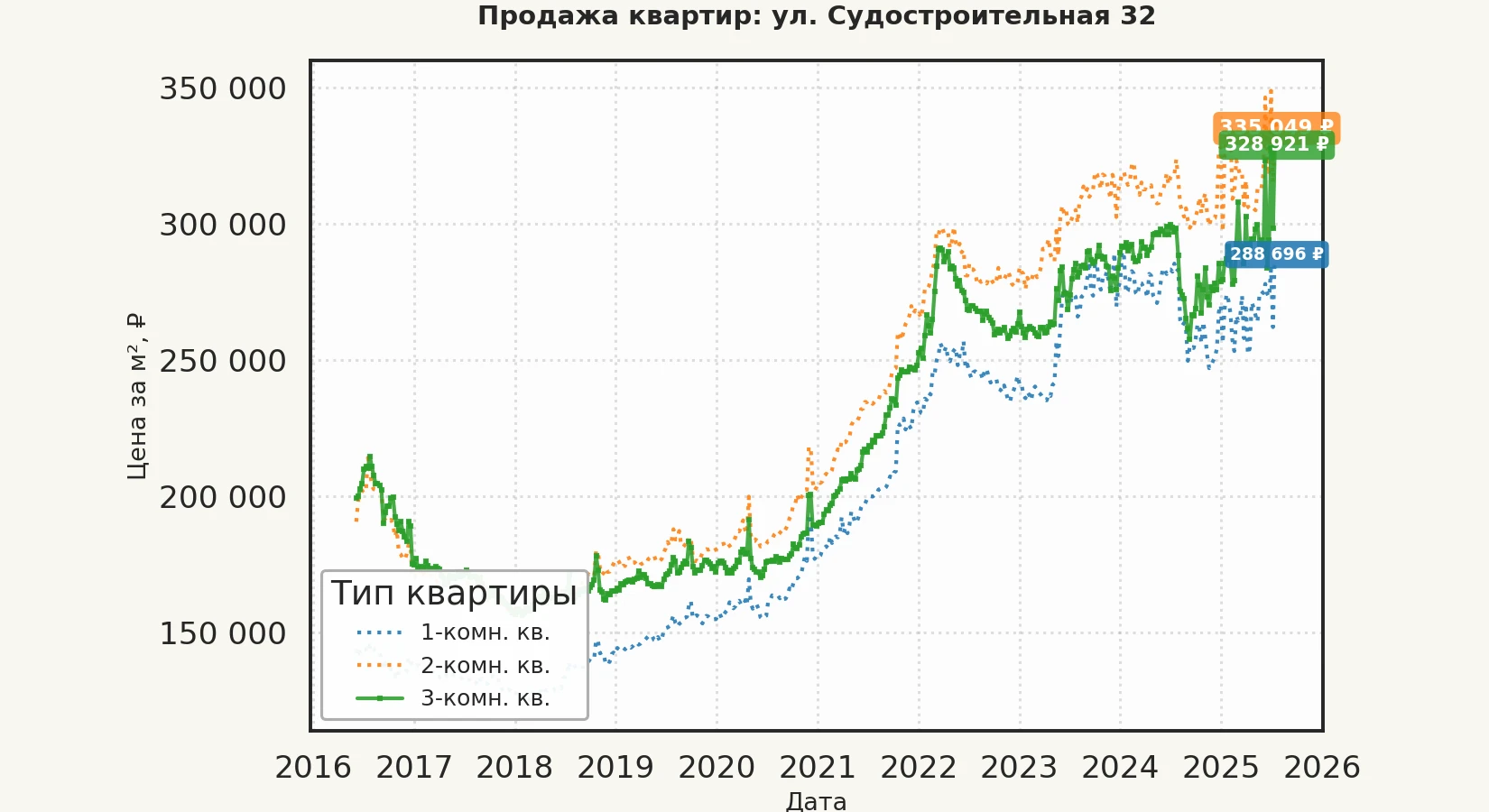 График изменения цены на квартиру Москва, ул. Судостроительная, 32 32