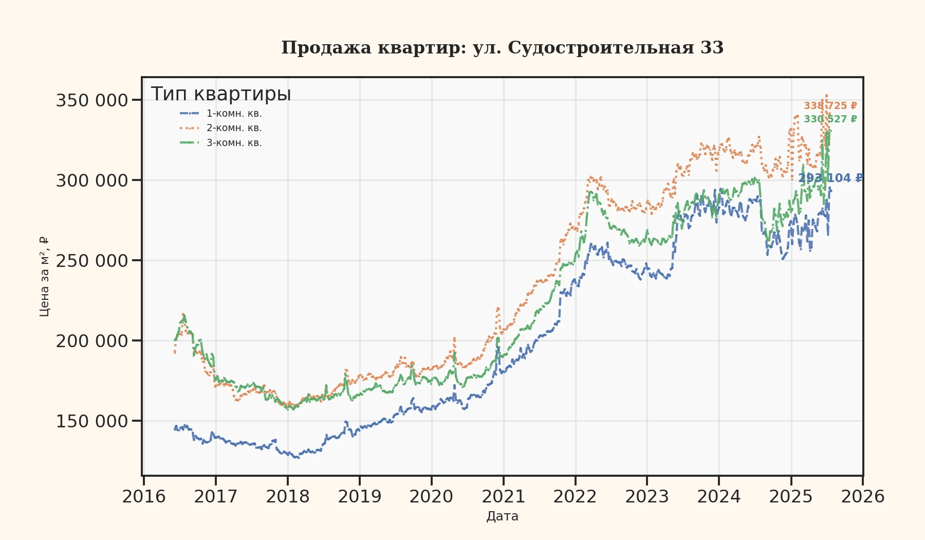 График изменения цены на квартиру Москва, ул. Судостроительная, 33 33