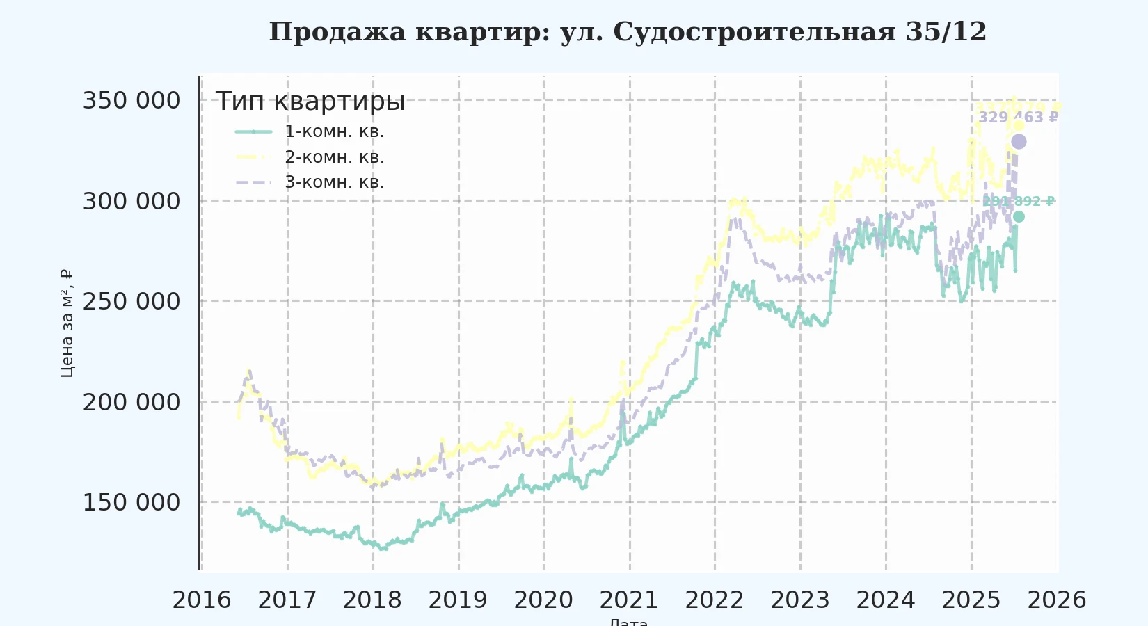 График изменения цены на квартиру Москва, ул. Судостроительная, 35/12 35/12