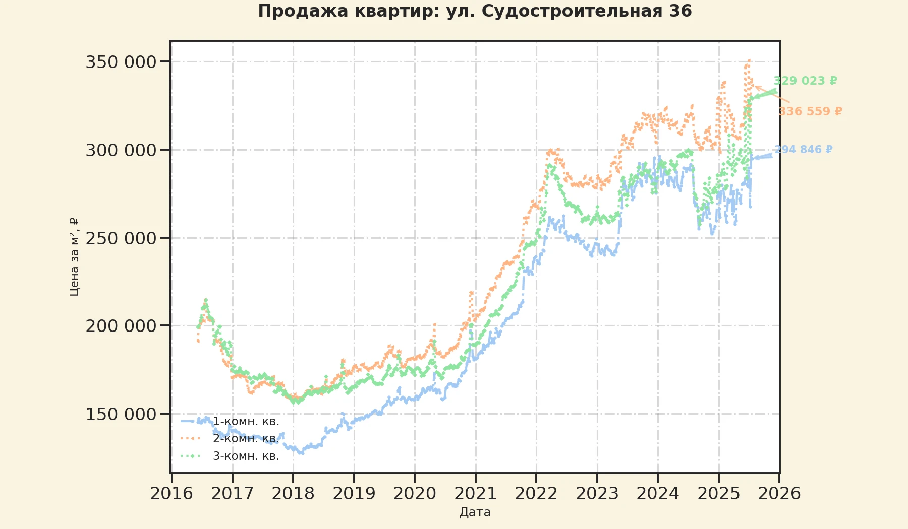График изменения цены на квартиру Москва, ул. Судостроительная, 36 36