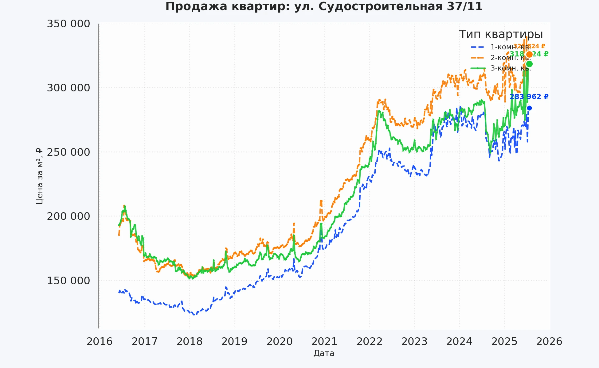 График изменения цены на квартиру Москва, ул. Судостроительная, 37/11 37/11
