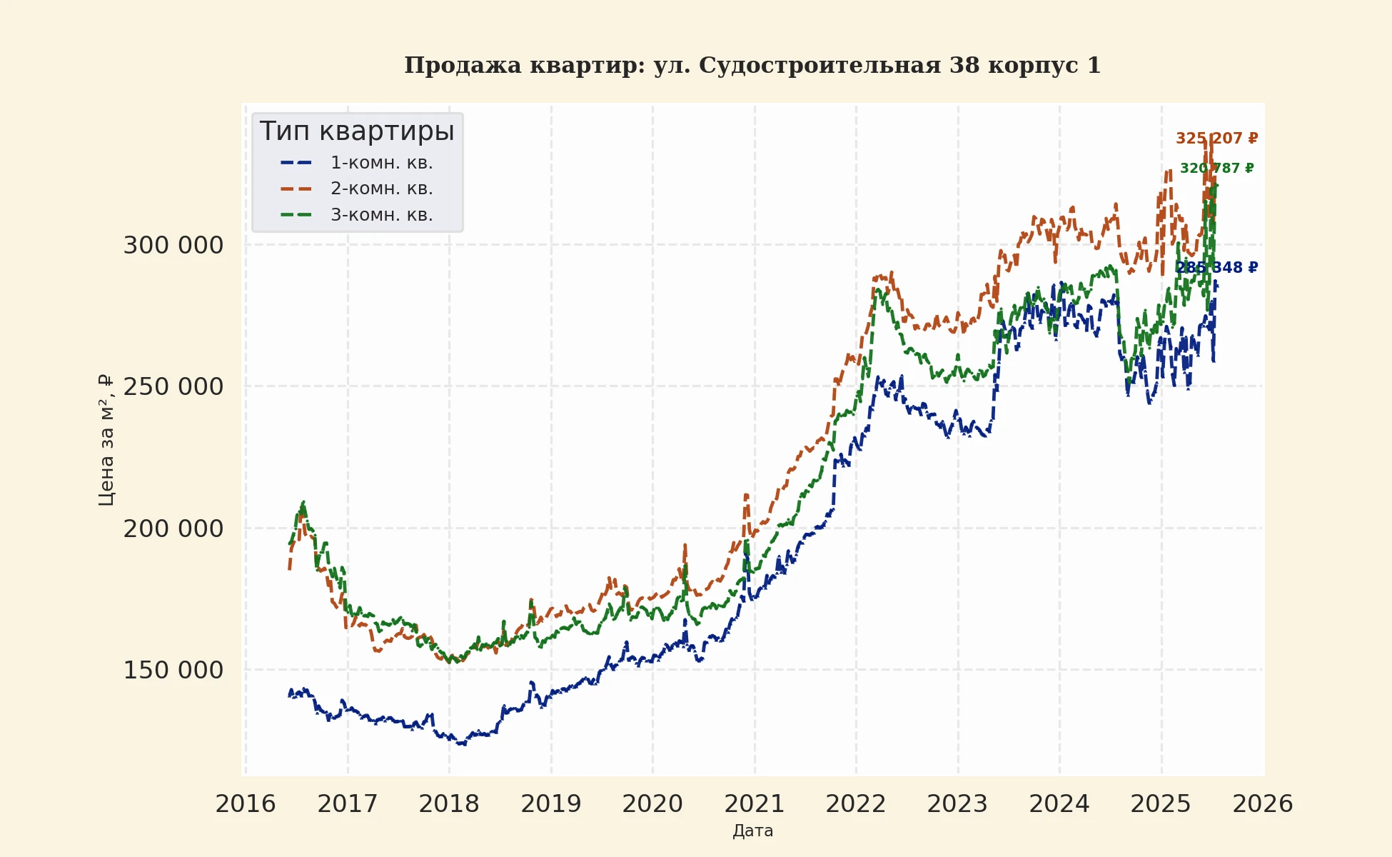 График изменения цены на квартиру Москва, ул. Судостроительная, 38 корпус 1 38 корпус 1