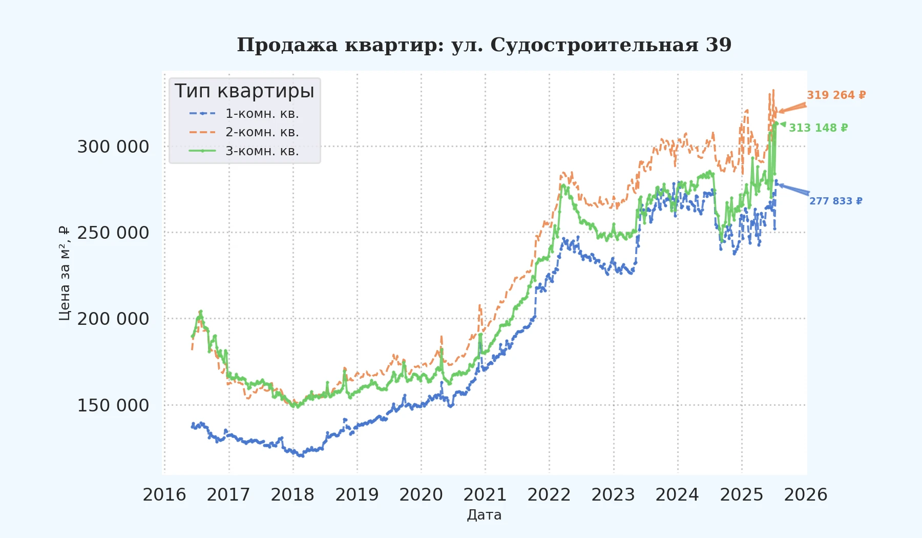 График изменения цены на квартиру Москва, ул. Судостроительная, 39 39