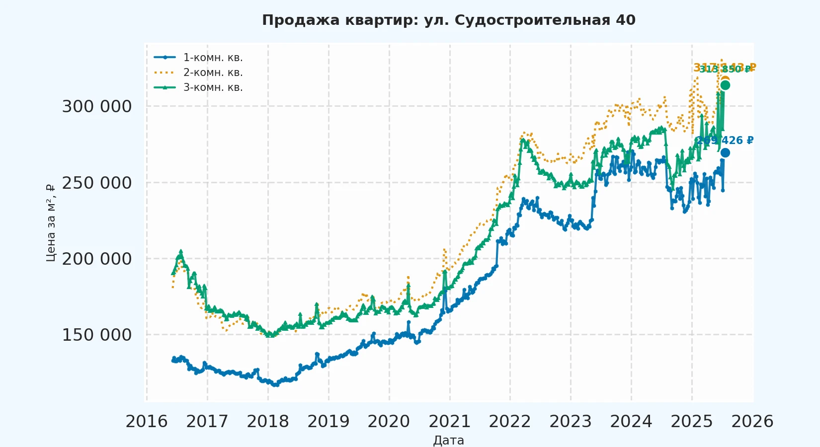 График изменения цены на квартиру Москва, ул. Судостроительная, 40 40