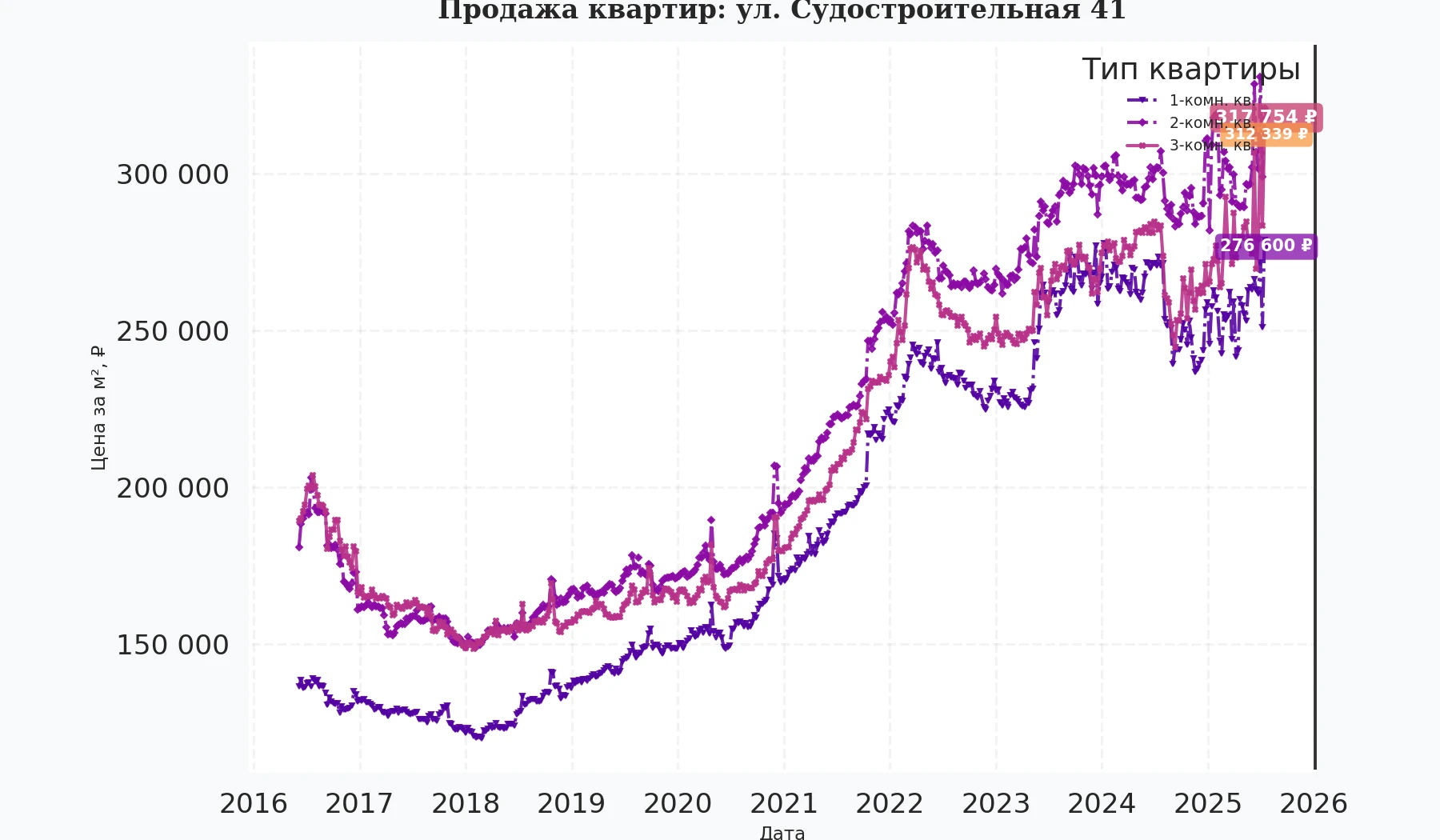 График изменения цены на квартиру Москва, ул. Судостроительная, 41 41