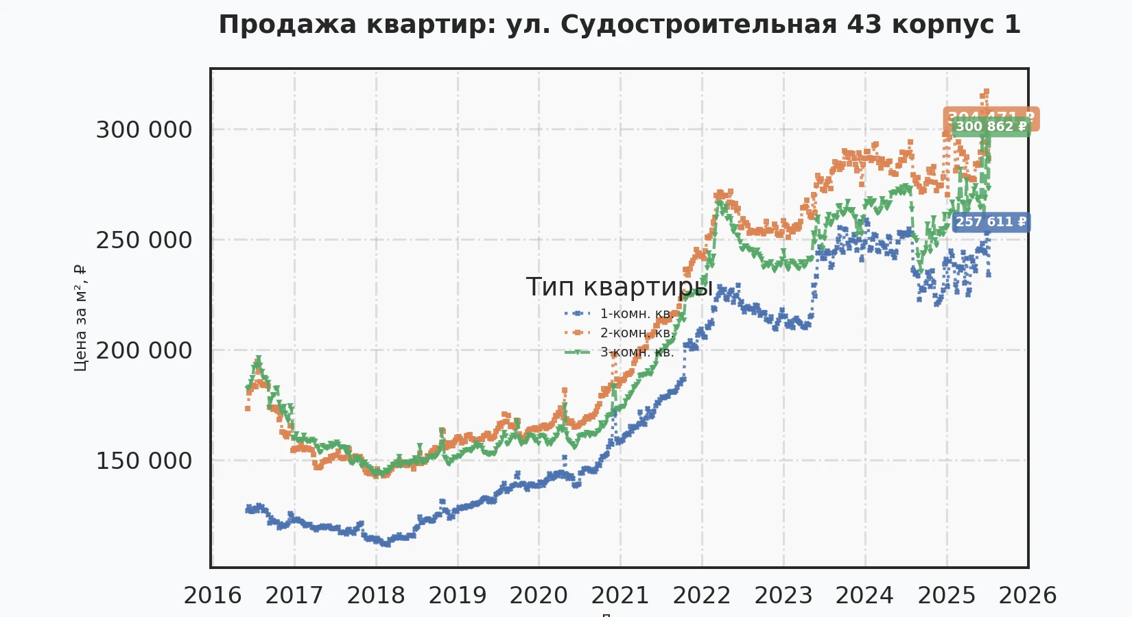 График изменения цены на квартиру Москва, ул. Судостроительная, 43 корпус 1 43 корпус 1