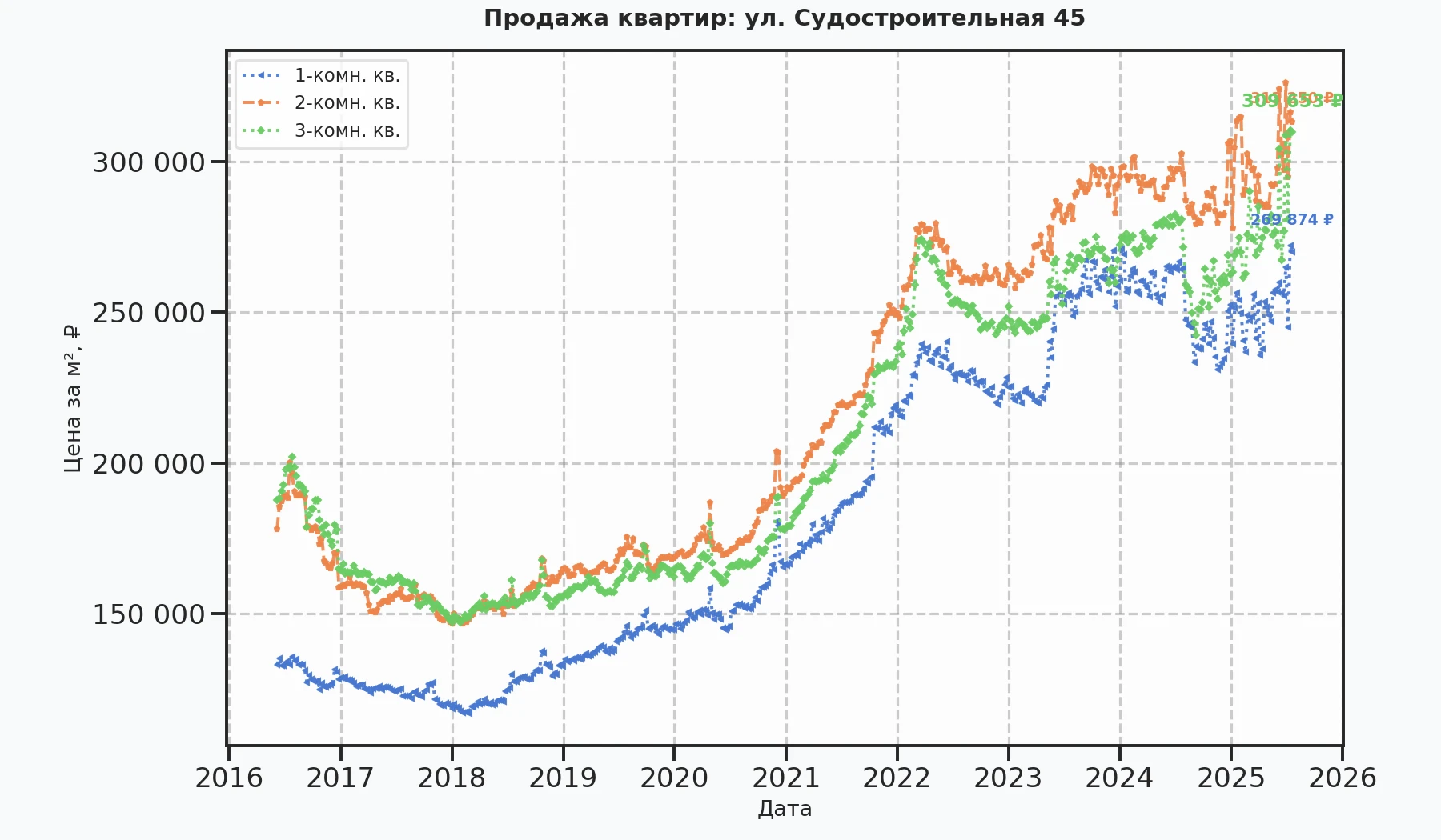 График изменения цены на квартиру Москва, ул. Судостроительная, 45 45