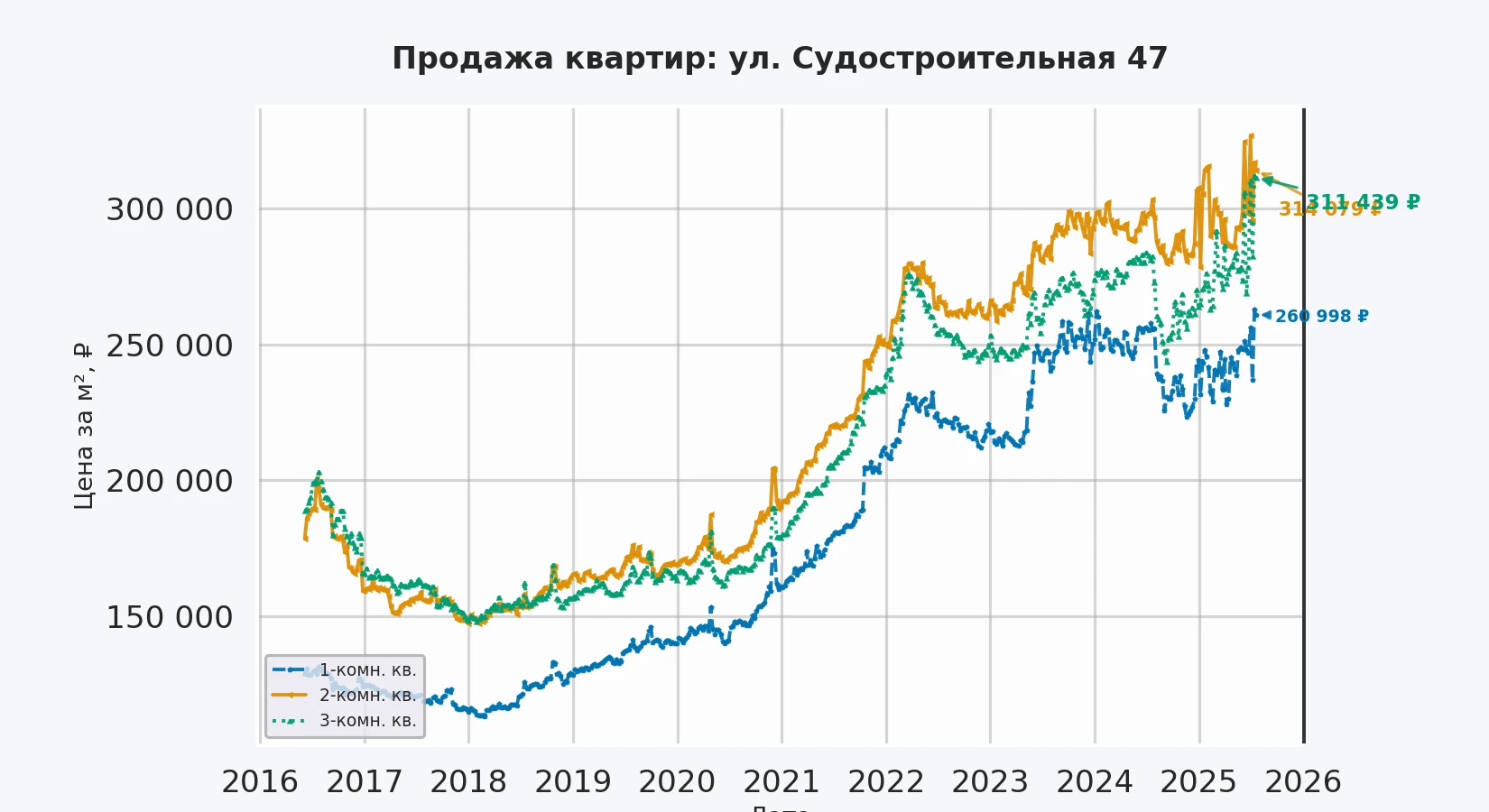 График изменения цены на квартиру Москва, ул. Судостроительная, 47 47