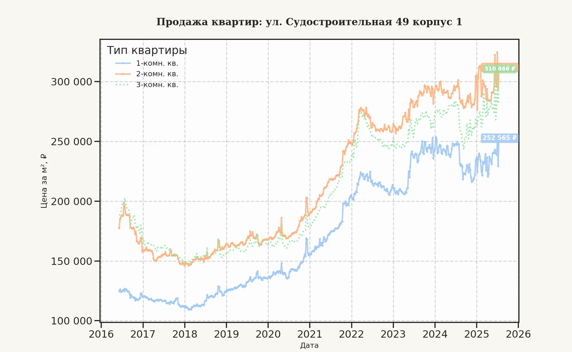 График изменения цены на квартиру Москва, ул. Судостроительная, 49 корпус 1 49 корпус 1