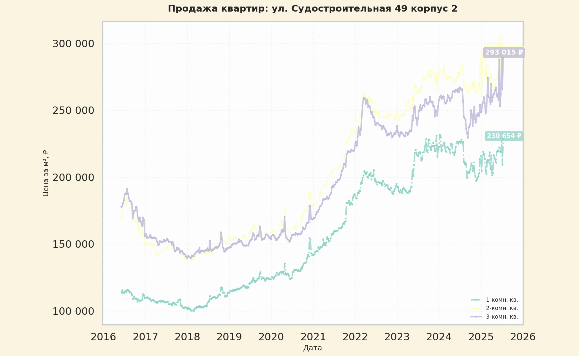 График изменения цены на квартиру Москва, ул. Судостроительная, 49 корпус 2 49 корпус 2