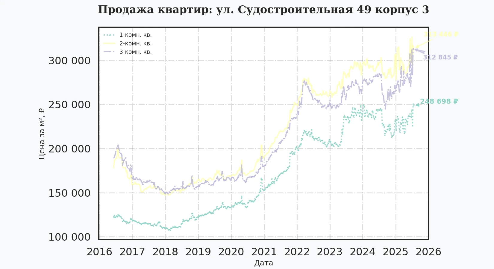 График изменения цены на квартиру Москва, ул. Судостроительная, 49 корпус 3 49 корпус 3