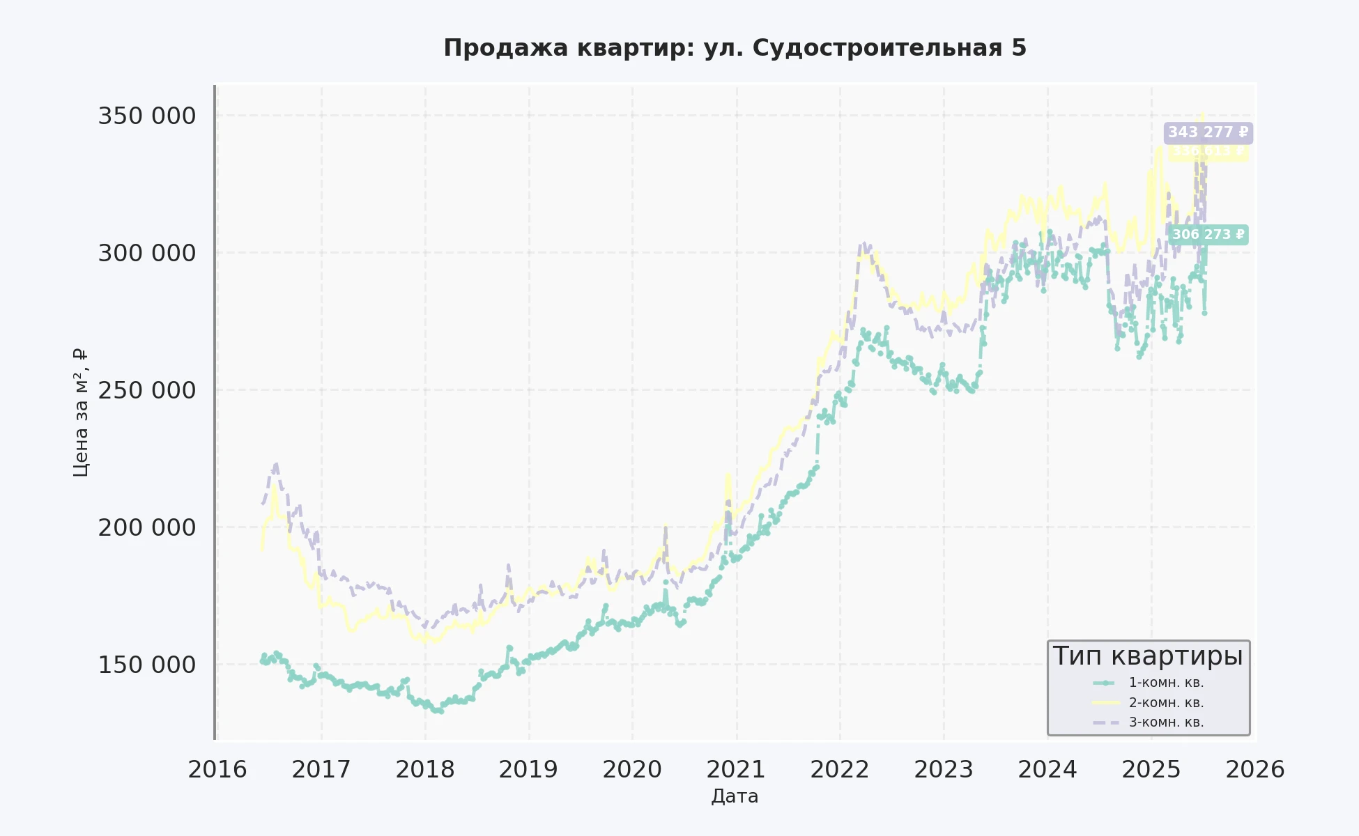 График изменения цены на квартиру Москва, ул. Судостроительная, 5 5