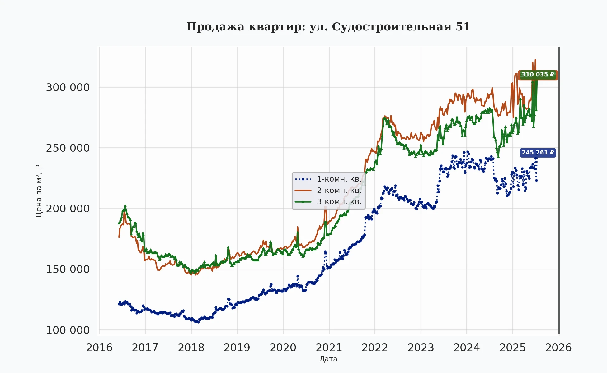 График изменения цены на квартиру Москва, ул. Судостроительная, 51 51