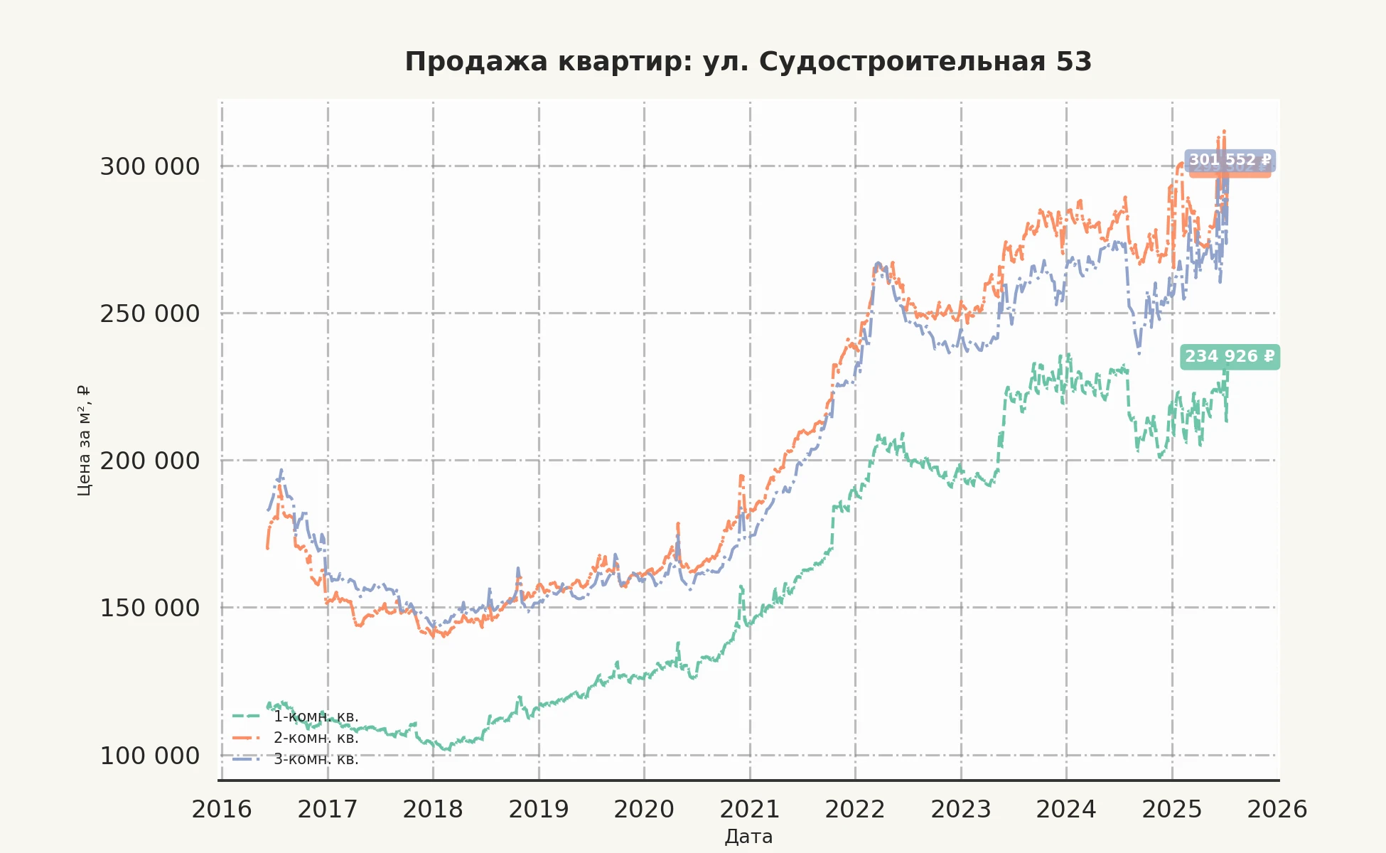 График изменения цены на квартиру Москва, ул. Судостроительная, 53 53