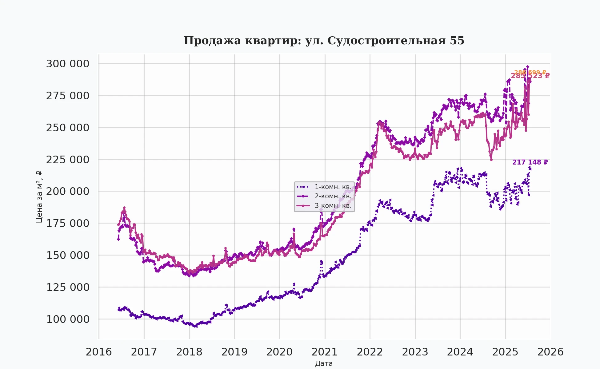 График изменения цены на квартиру Москва, ул. Судостроительная, 55 55