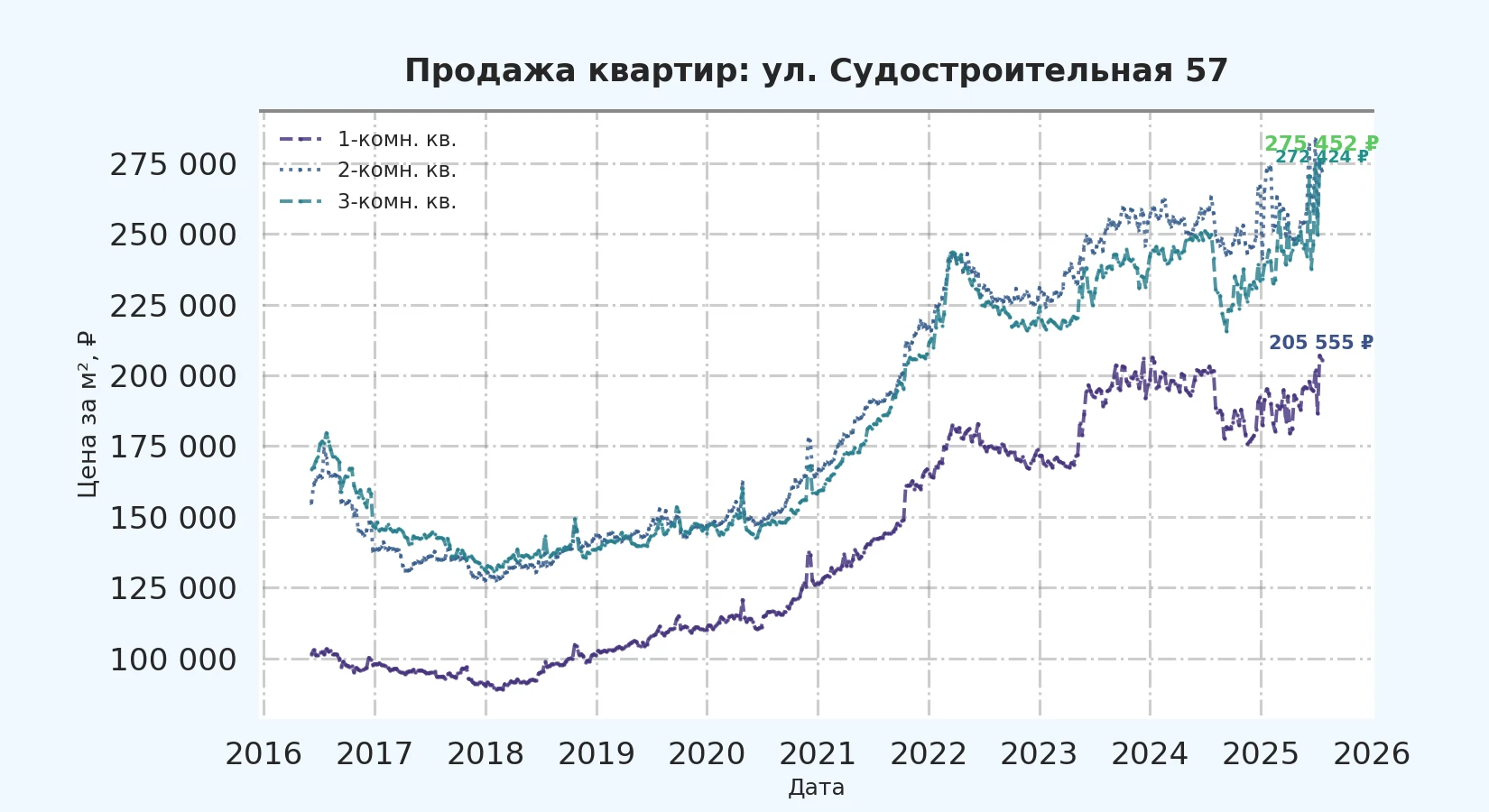 График изменения цены на квартиру Москва, ул. Судостроительная, 57 57