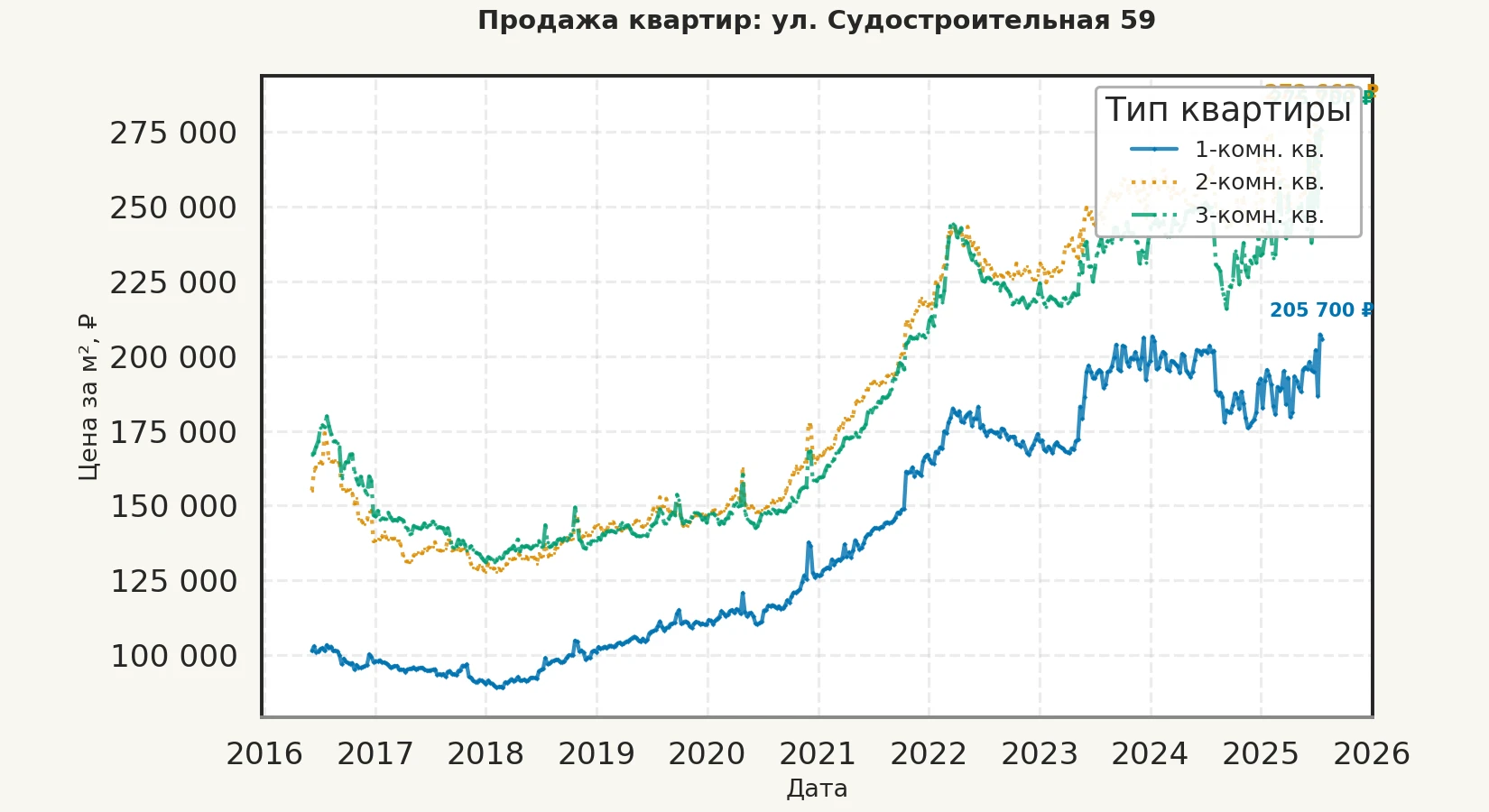 График изменения цены на квартиру Москва, ул. Судостроительная, 59 59