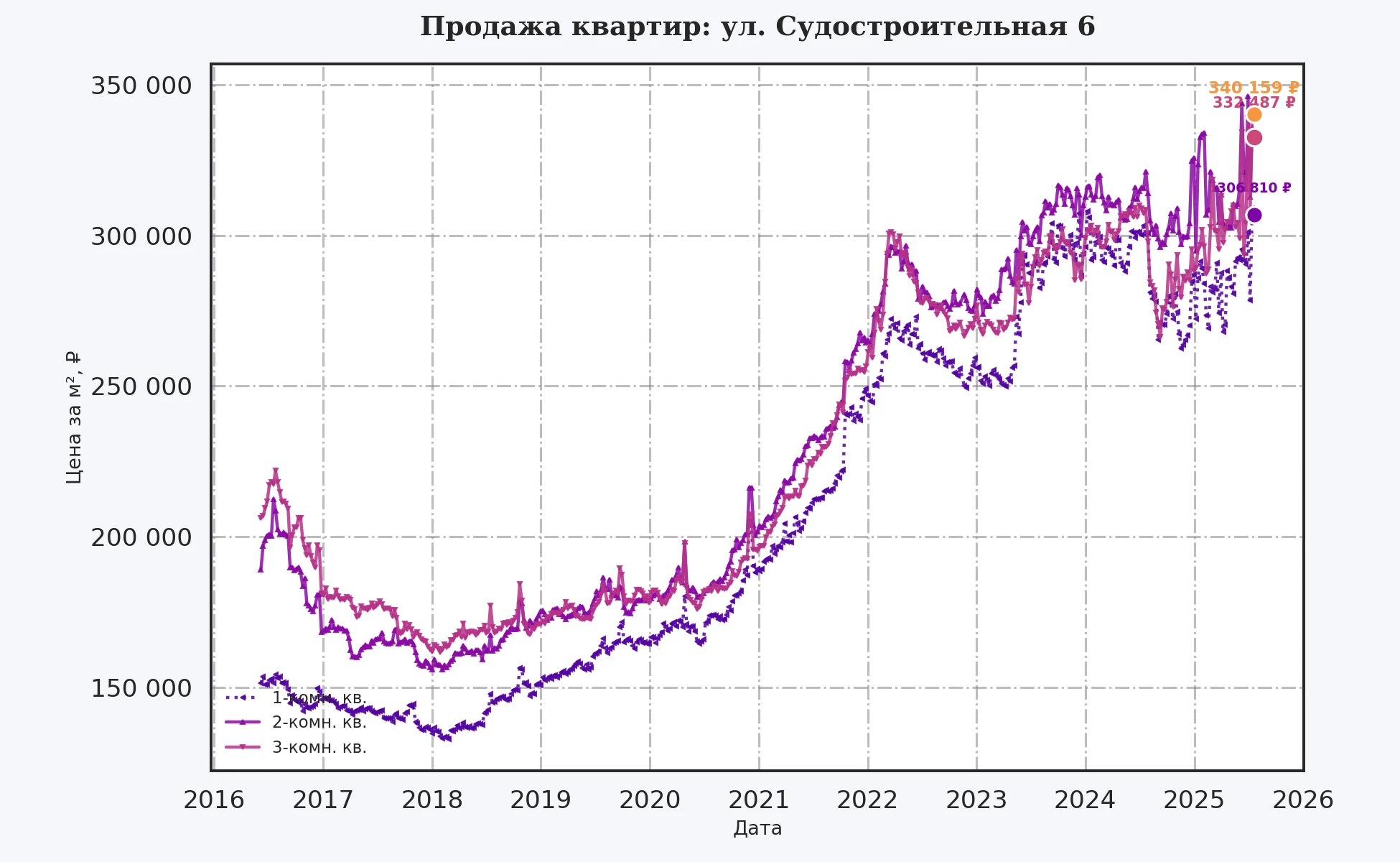 График изменения цены на квартиру Москва, ул. Судостроительная, 6 6