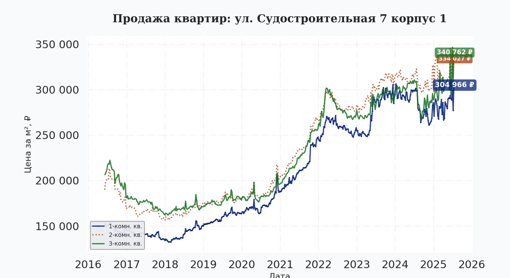 График изменения цены на квартиру Москва, ул. Судостроительная, 7 корпус 1 7 корпус 1
