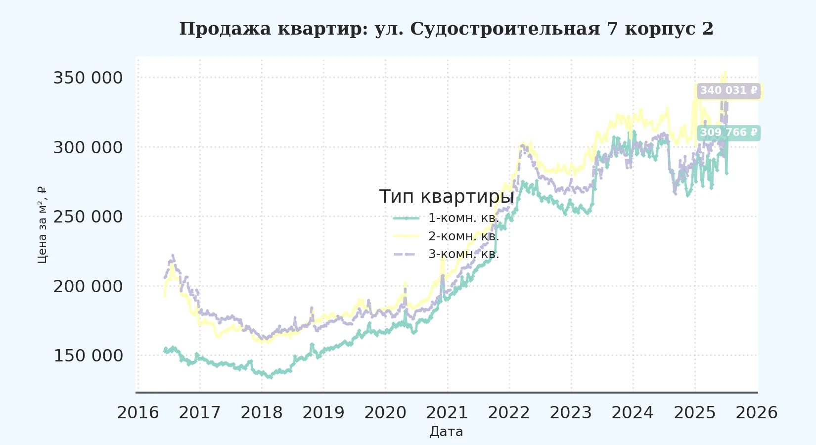 График изменения цены на квартиру Москва, ул. Судостроительная, 7 корпус 2 7 корпус 2