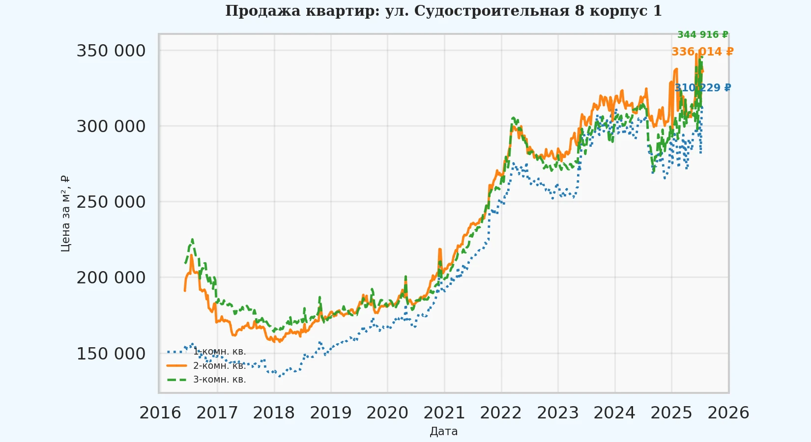 График изменения цены на квартиру Москва, ул. Судостроительная, 8 корпус 1 8 корпус 1