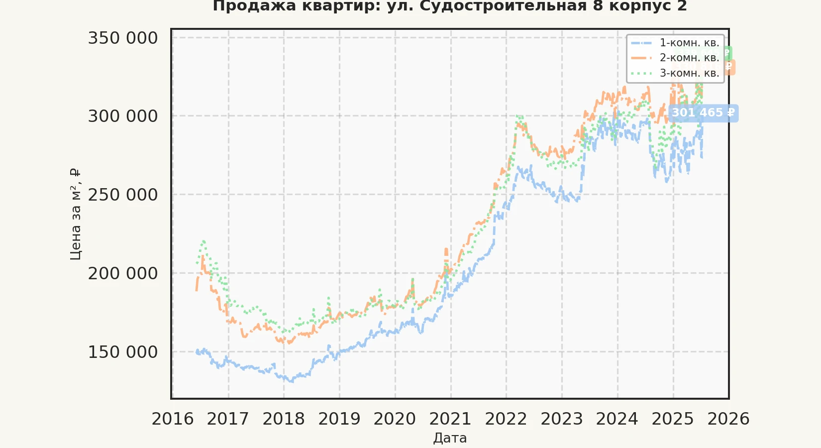 График изменения цены на квартиру Москва, ул. Судостроительная, 8 корпус 2 8 корпус 2