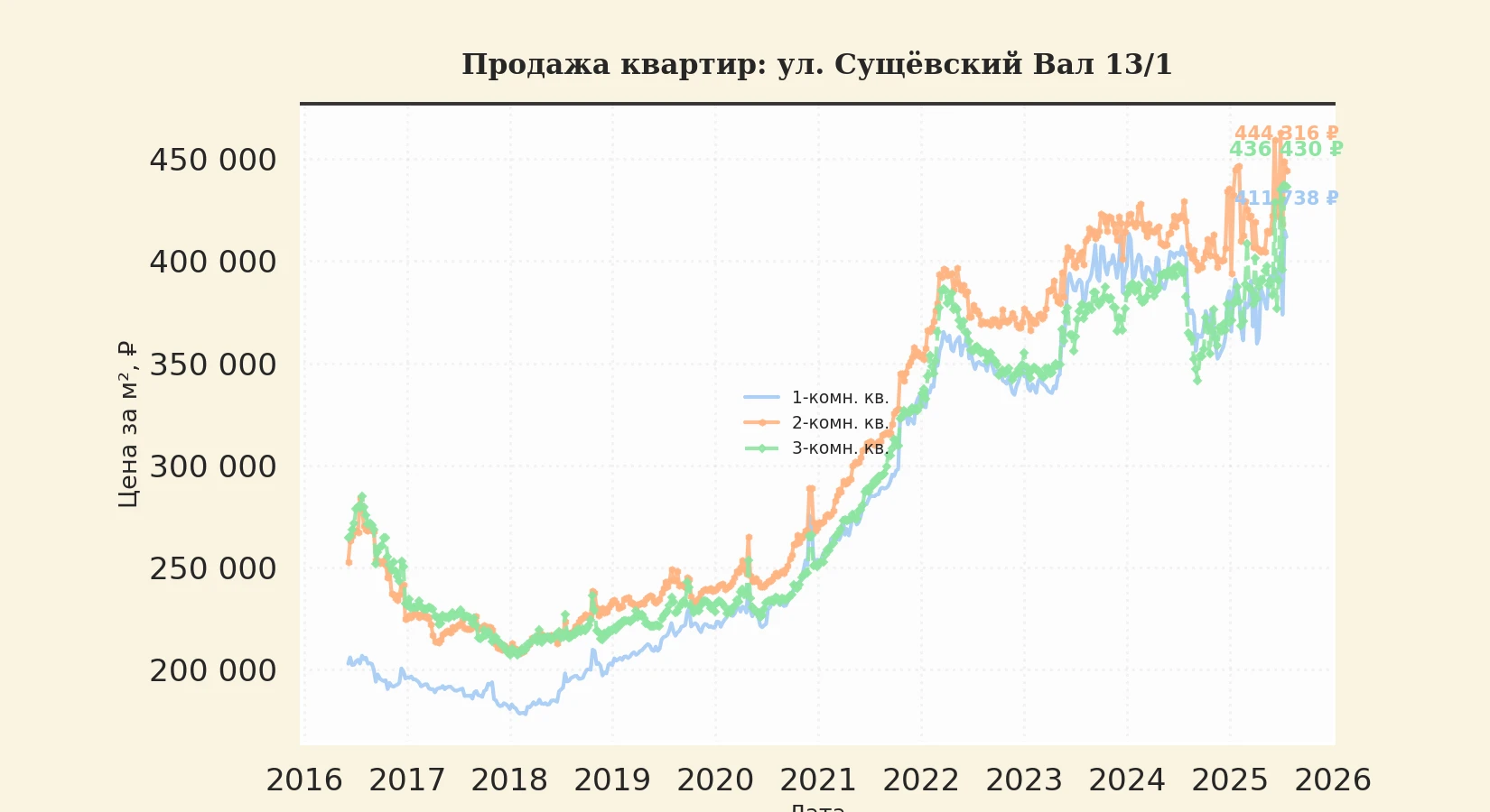График изменения цены на квартиру Москва, ул. Сущёвский Вал, 13/1 13/1