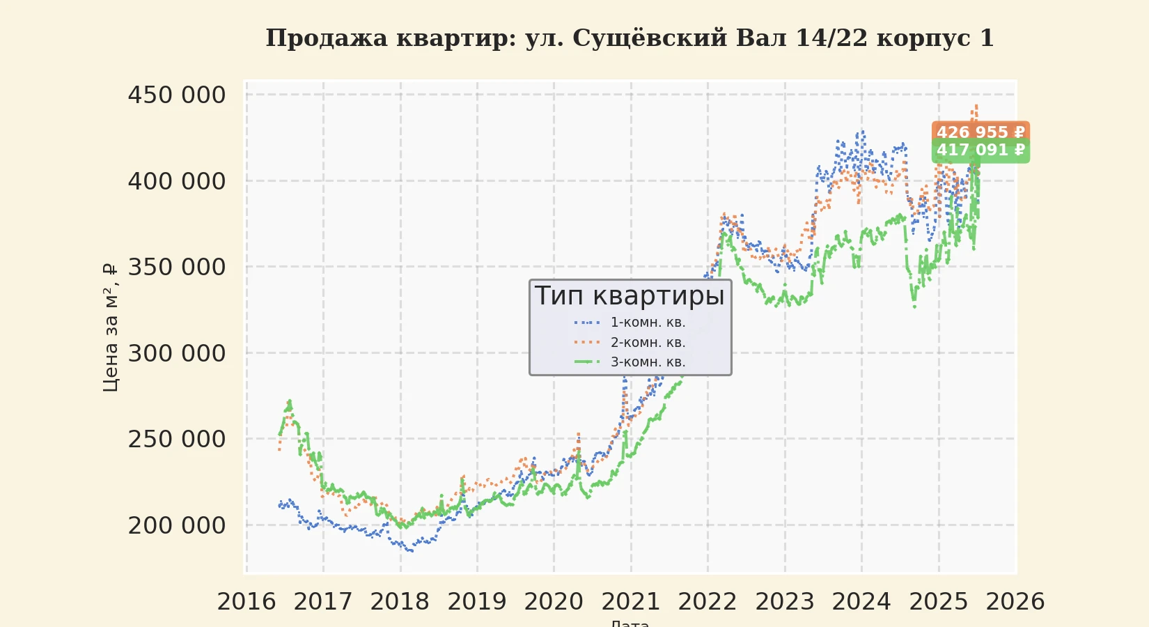 График изменения цены на квартиру Москва, ул. Сущёвский Вал, 14/22 корпус 1 14/22 корпус 1