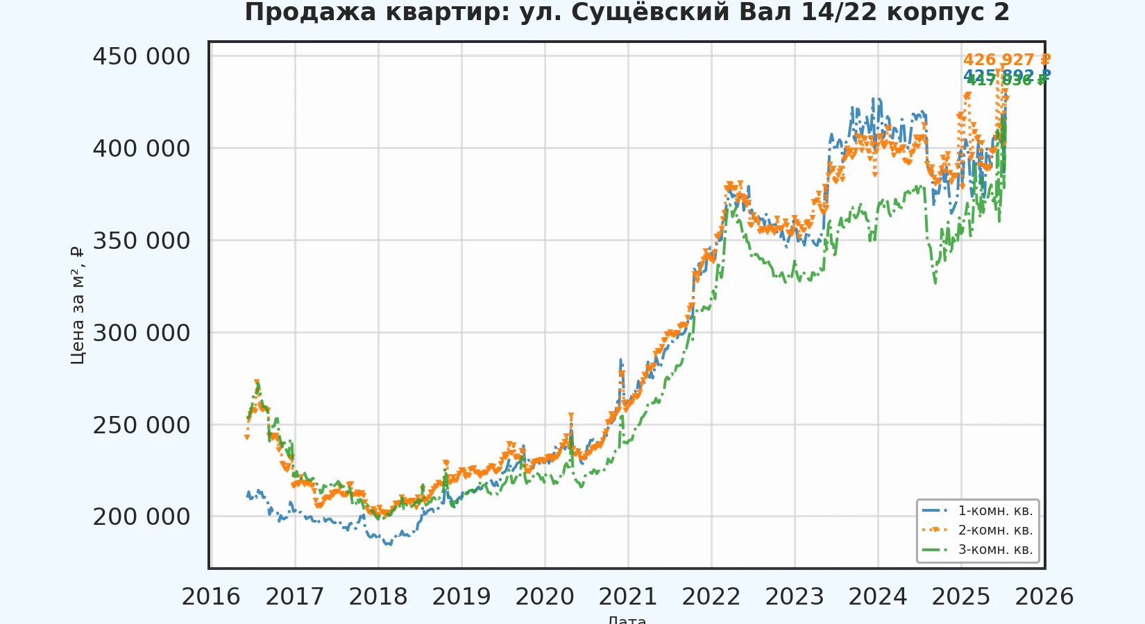 График изменения цены на квартиру Москва, ул. Сущёвский Вал, 14/22 корпус 2 14/22 корпус 2