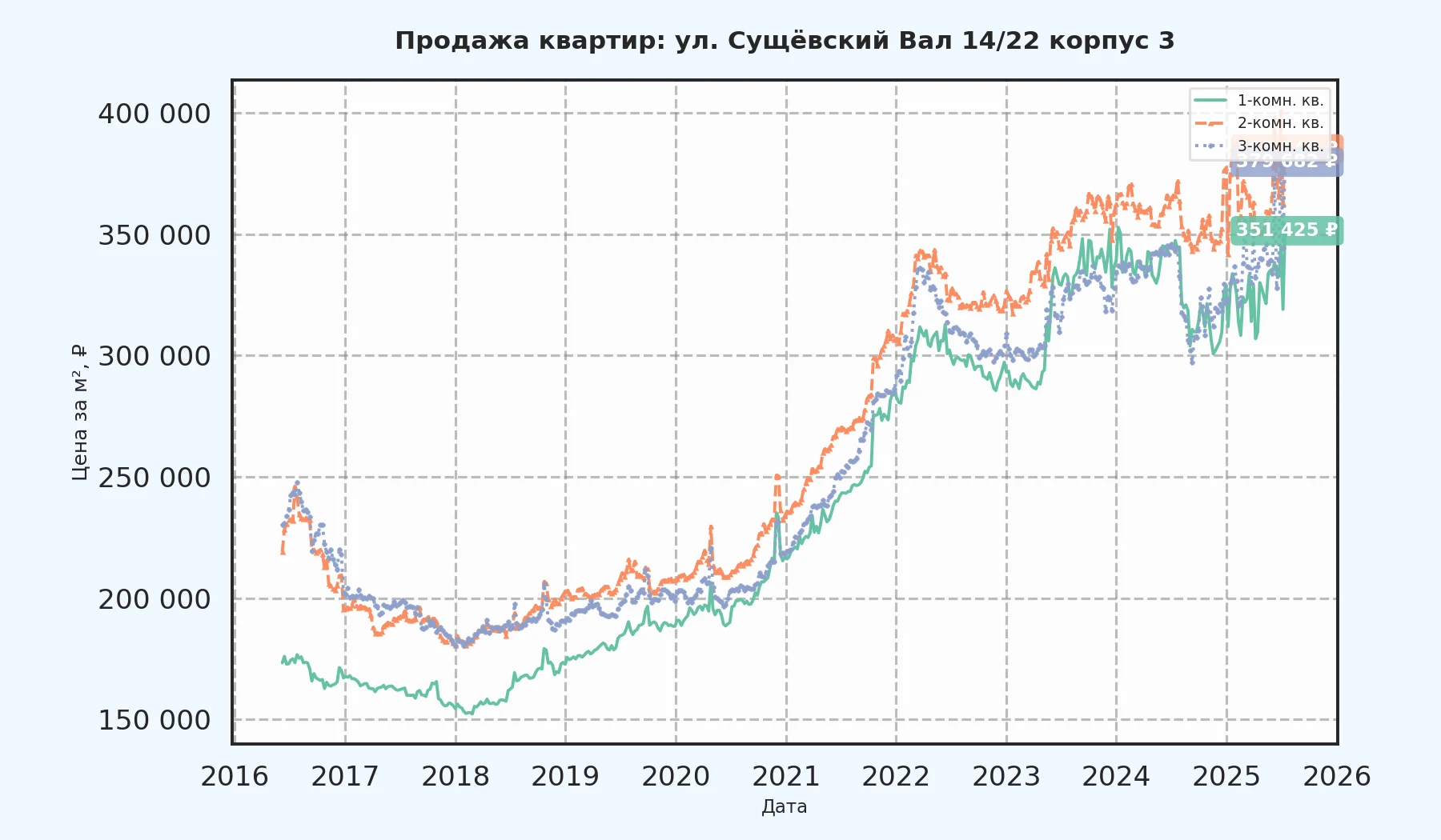 График изменения цены на квартиру Москва, ул. Сущёвский Вал, 14/22 корпус 3 14/22 корпус 3