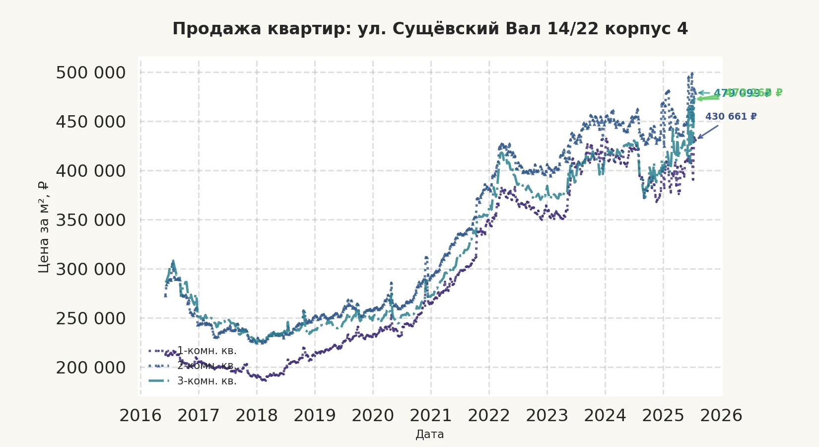 График изменения цены на квартиру Москва, ул. Сущёвский Вал, 14/22 корпус 4 14/22 корпус 4