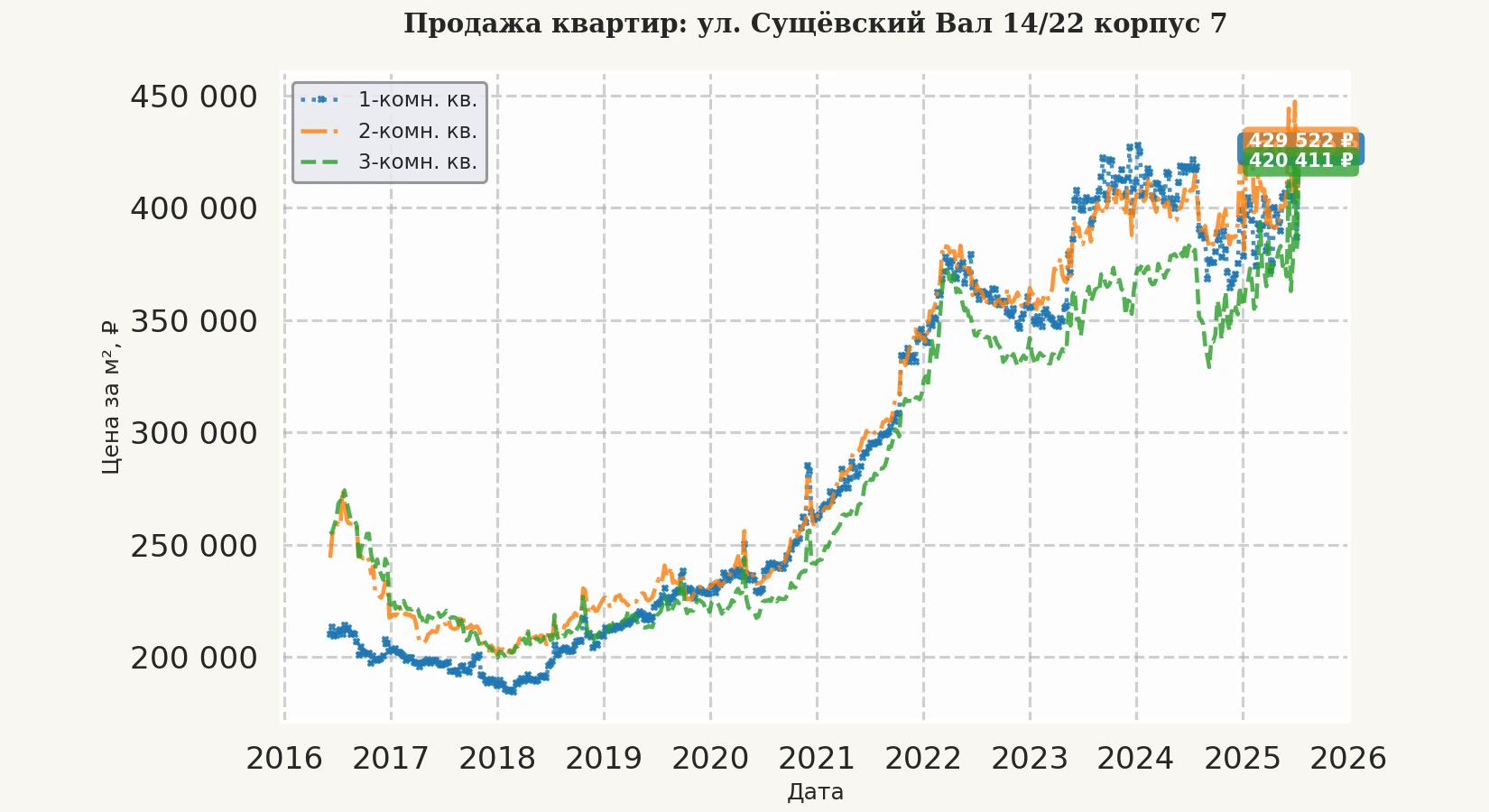 График изменения цены на квартиру Москва, ул. Сущёвский Вал, 14/22 корпус 7 14/22 корпус 7