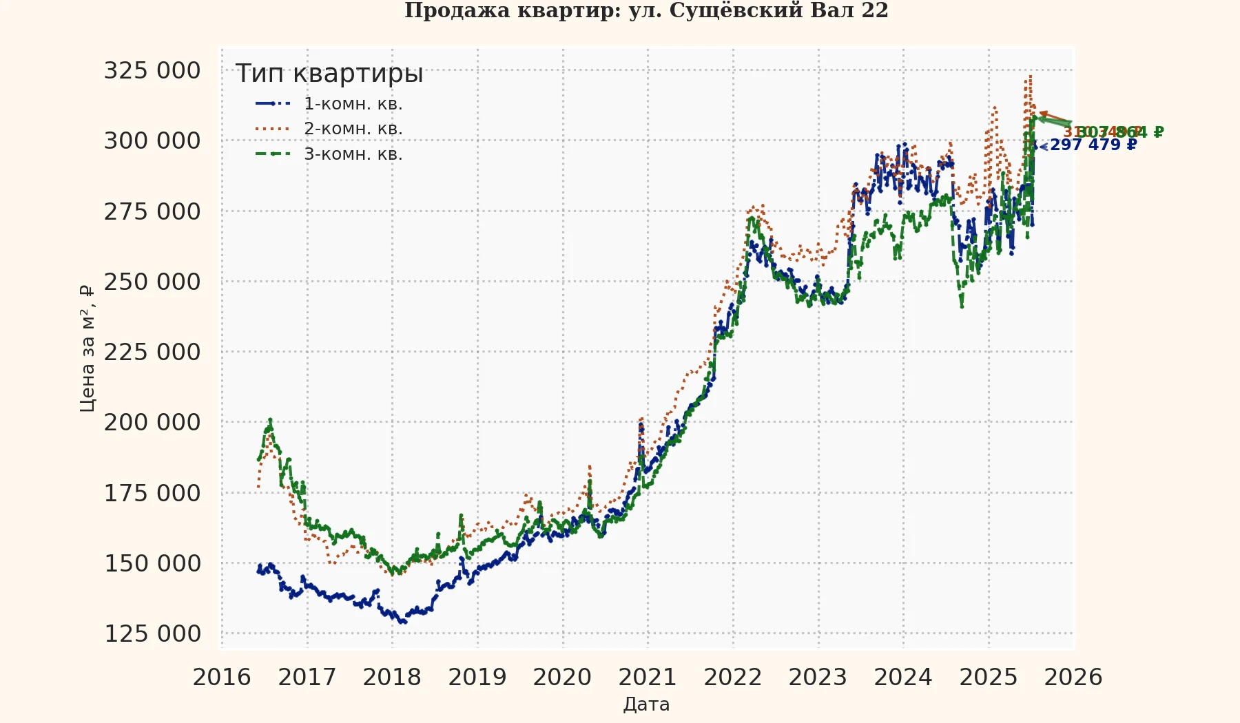 График изменения цены на квартиру Москва, ул. Сущёвский Вал, 22 22