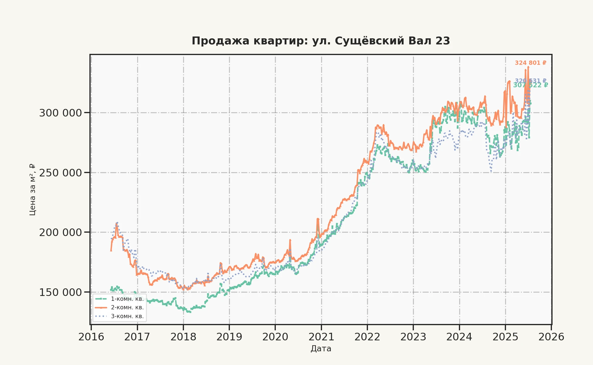 График изменения цены на квартиру Москва, ул. Сущёвский Вал, 23 23