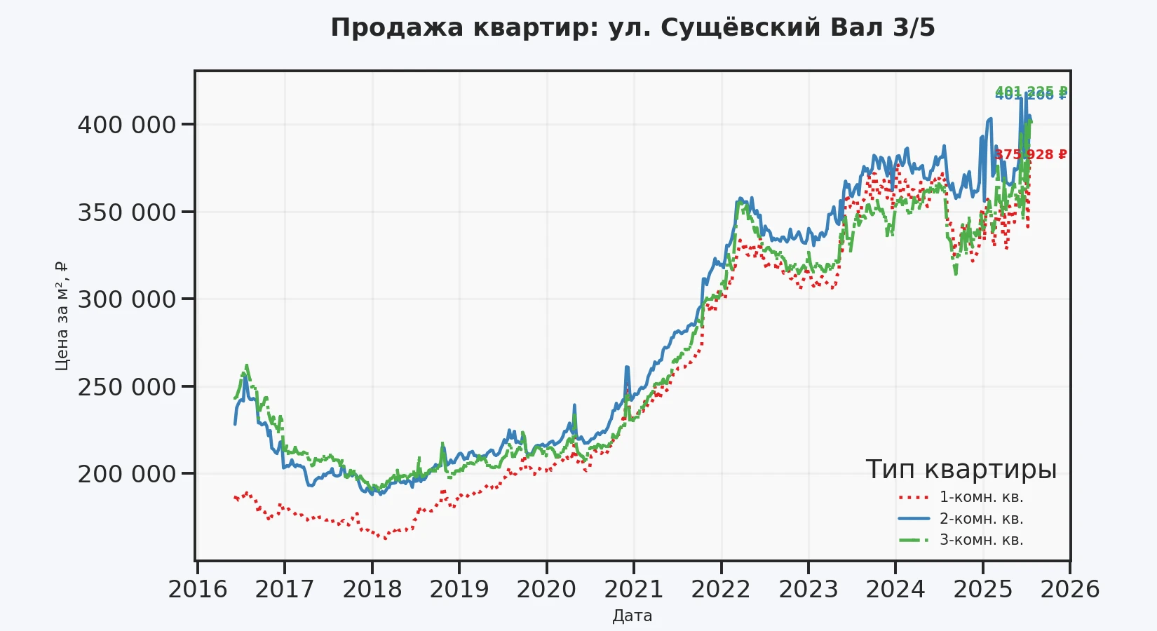 График изменения цены на квартиру Москва, ул. Сущёвский Вал, 3/5 3/5