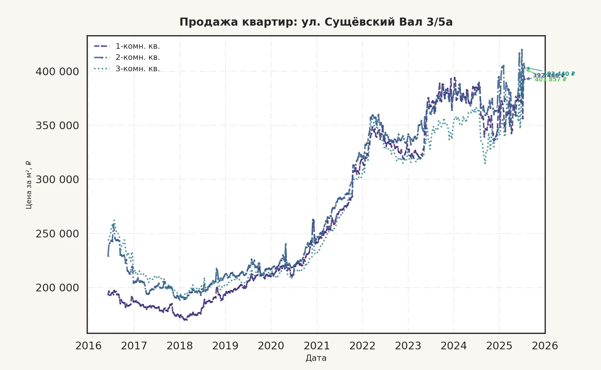 График изменения цены на квартиру Москва, ул. Сущёвский Вал, 3/5А 3/5А