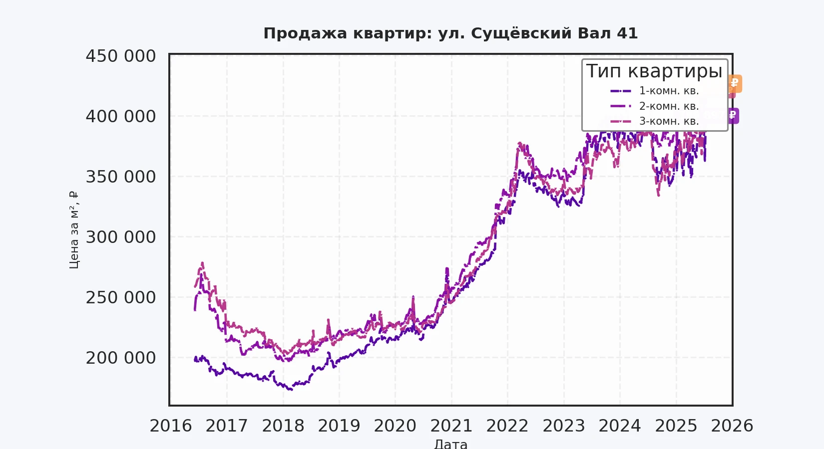 График изменения цены на квартиру Москва, ул. Сущёвский Вал, 41 41