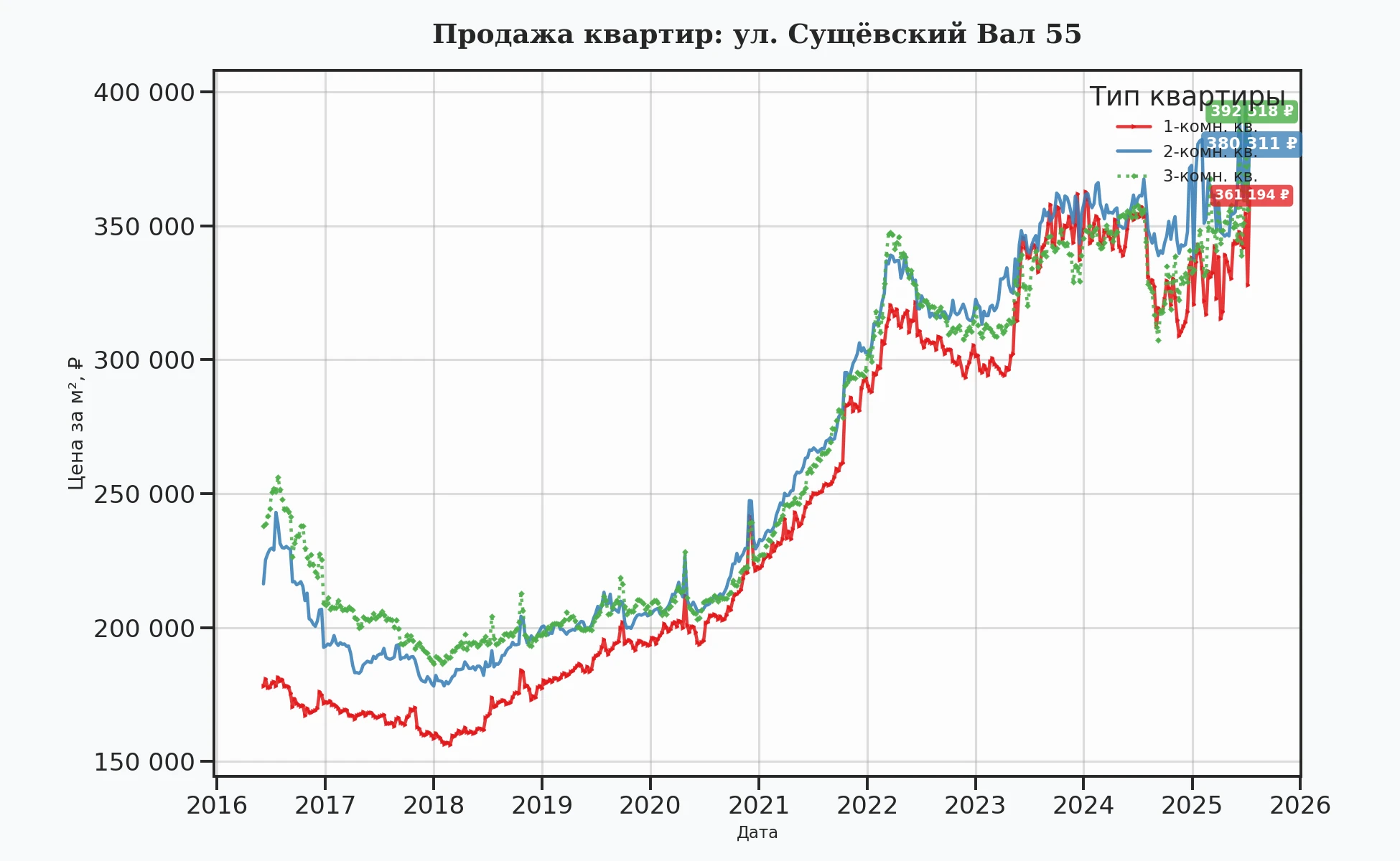График изменения цены на квартиру Москва, ул. Сущёвский Вал, 55 55