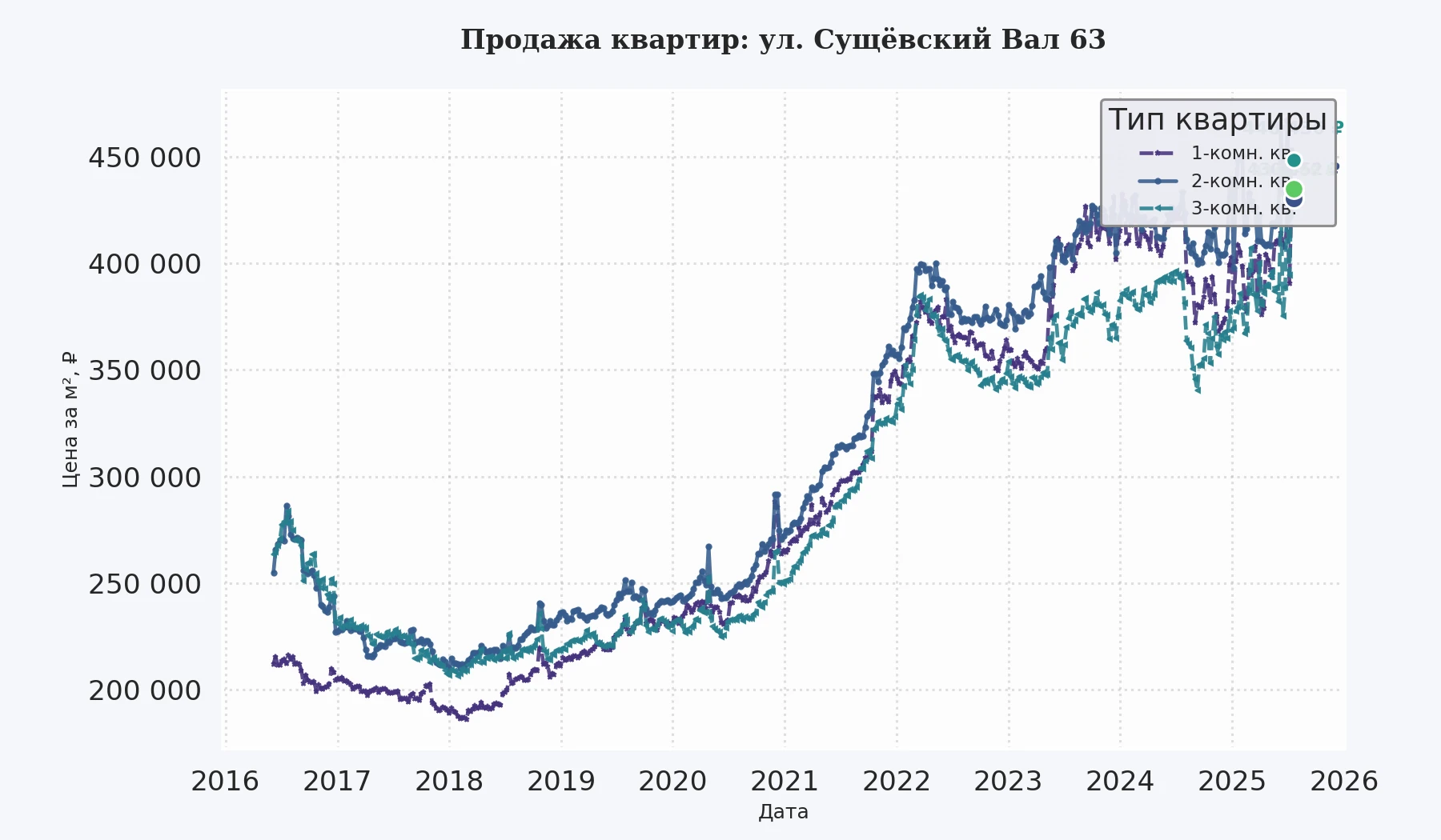График изменения цены на квартиру Москва, ул. Сущёвский Вал, 63 63