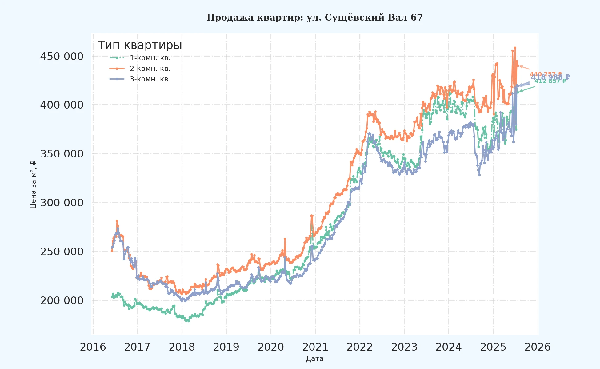График изменения цены на квартиру Москва, ул. Сущёвский Вал, 67 67