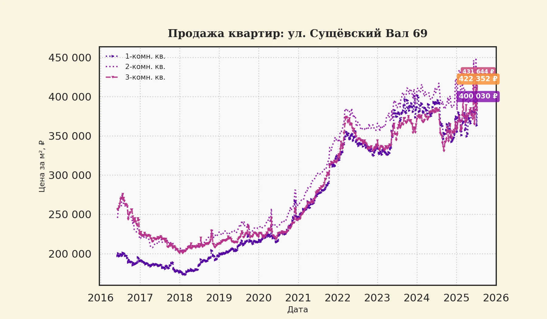 График изменения цены на квартиру Москва, ул. Сущёвский Вал, 69 69