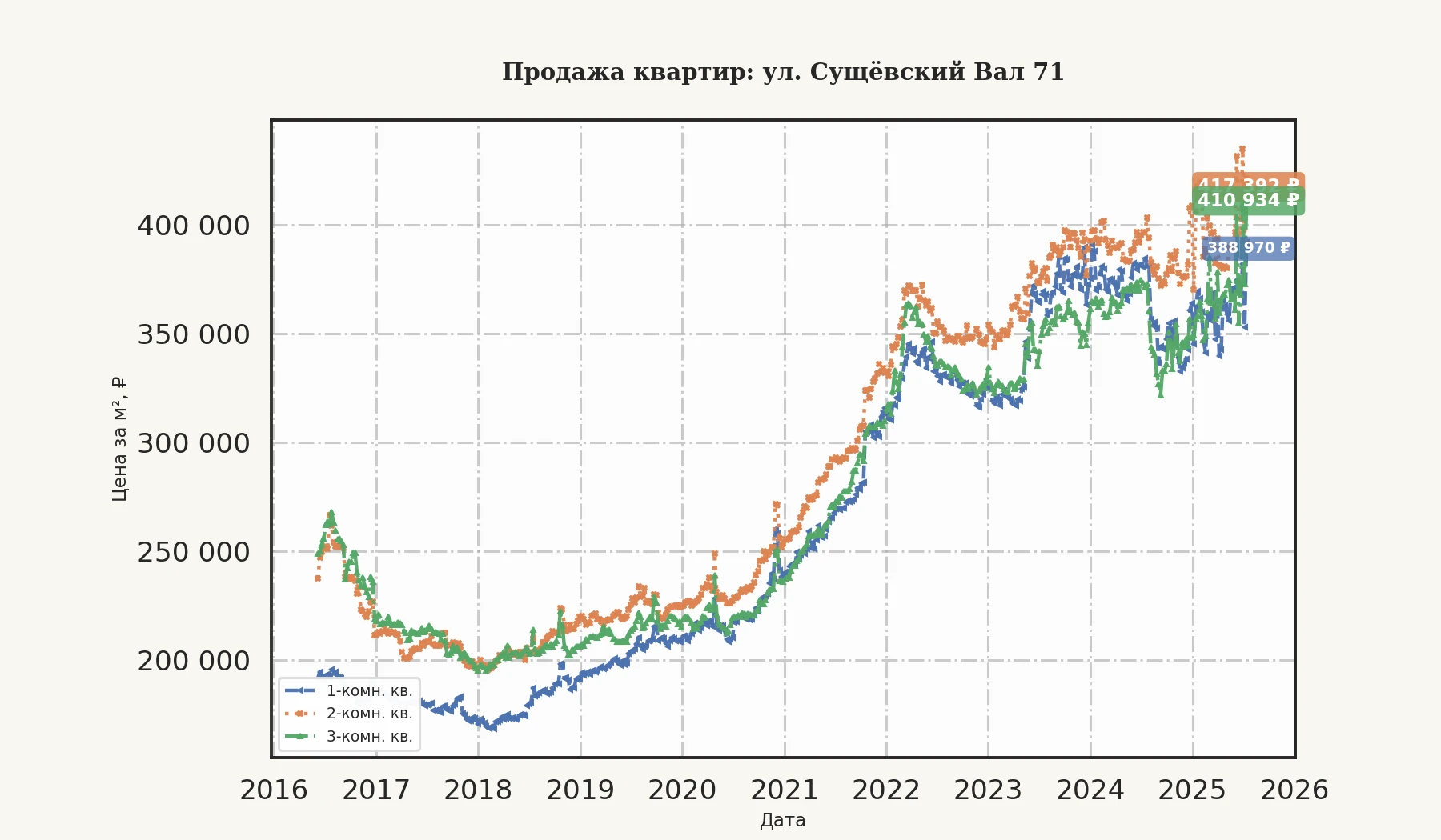График изменения цены на квартиру Москва, ул. Сущёвский Вал, 71 71