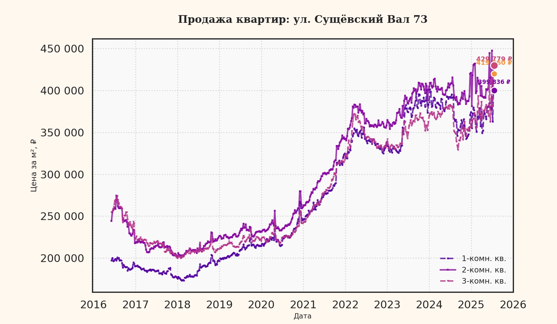 График изменения цены на квартиру Москва, ул. Сущёвский Вал, 73 73