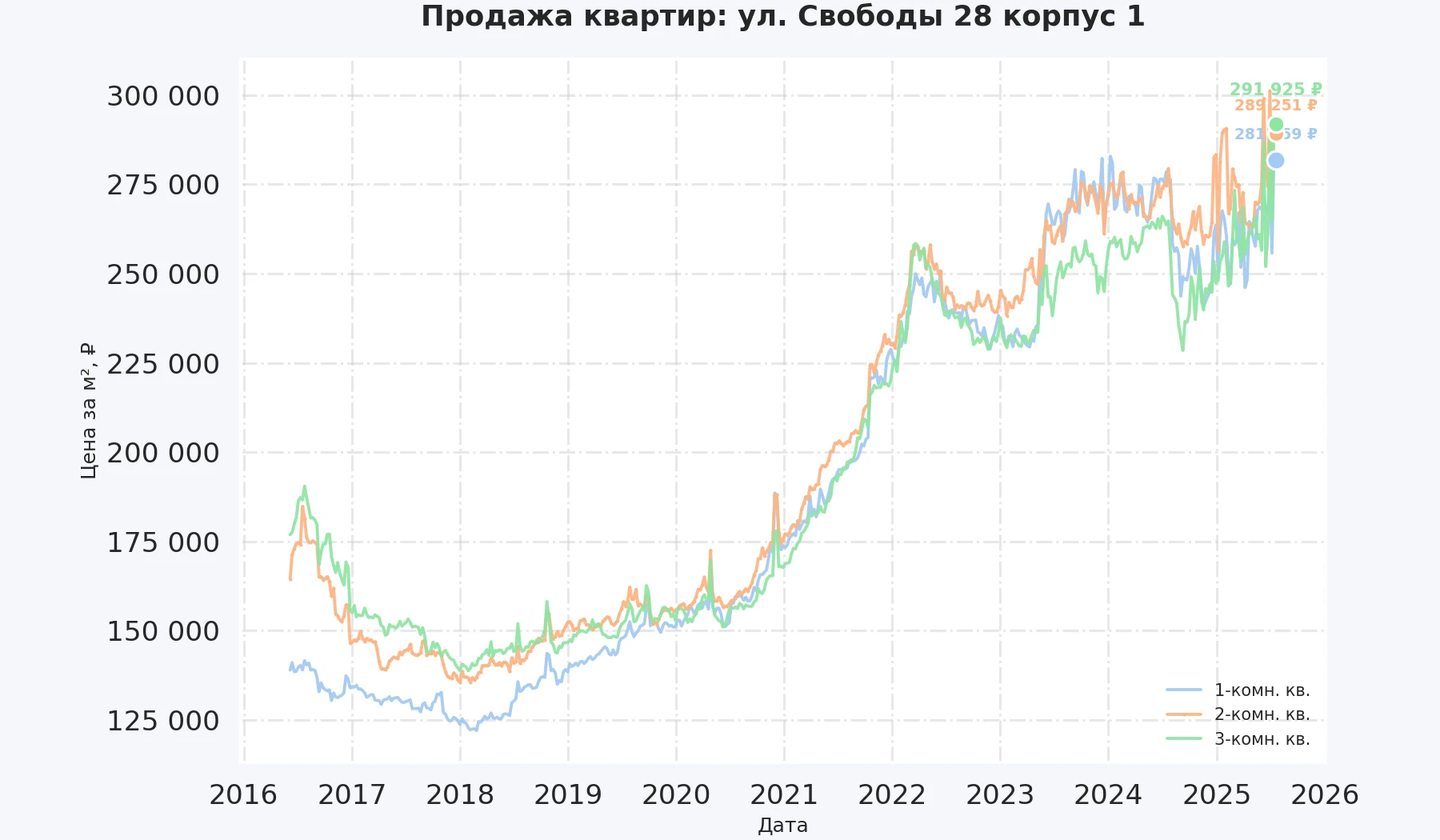 График изменения цены на квартиру Москва, ул. Свободы, 28 корпус 1 28 корпус 1