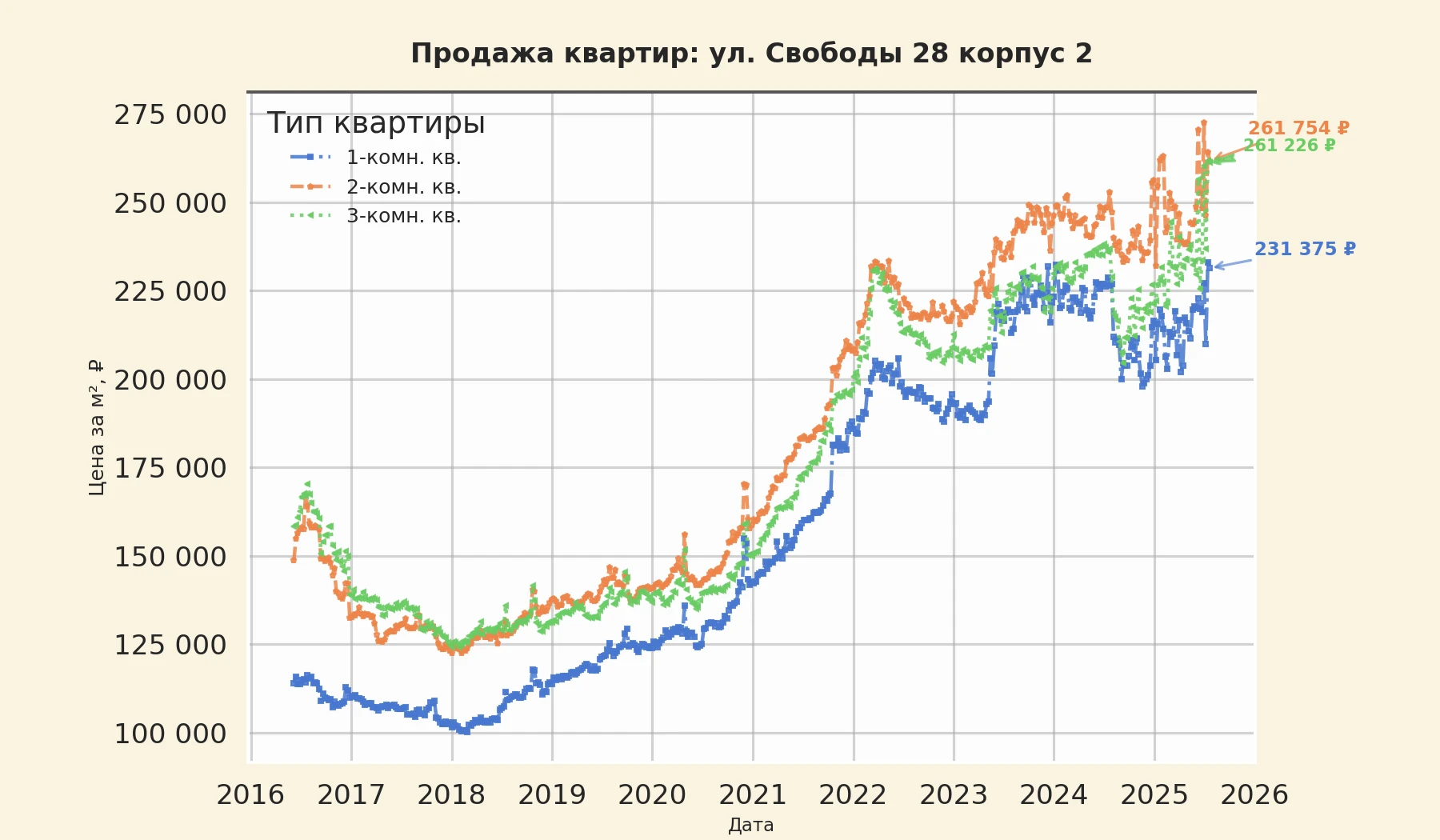 График изменения цены на квартиру Москва, ул. Свободы, 28 корпус 2 28 корпус 2
