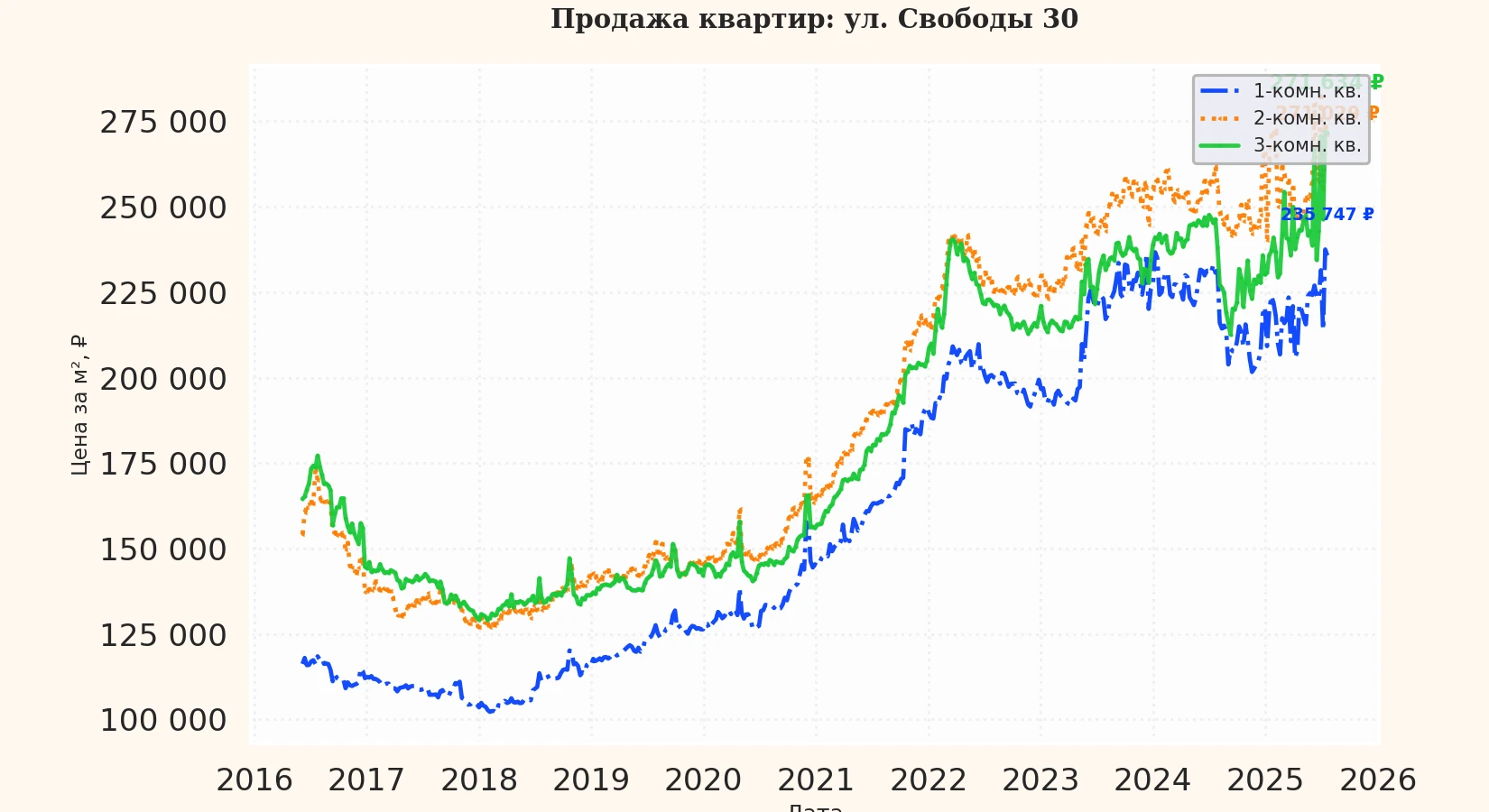 График изменения цены на квартиру Москва, ул. Свободы, 30 30